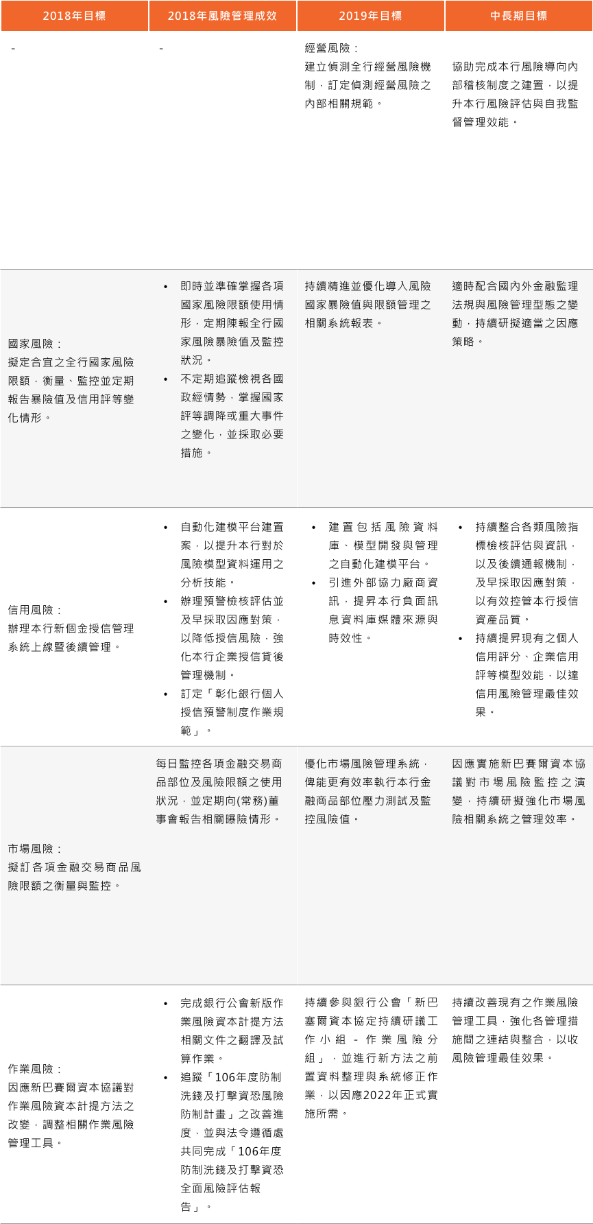 彰化銀行-風險管理