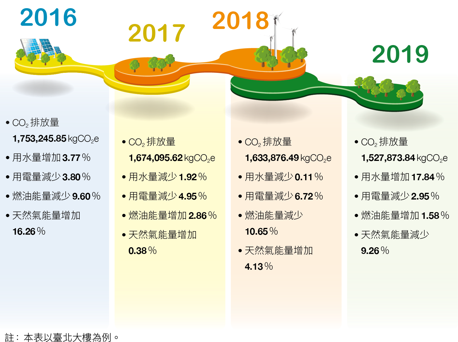彰化銀行|企業社會責任-能源及資源使用管理