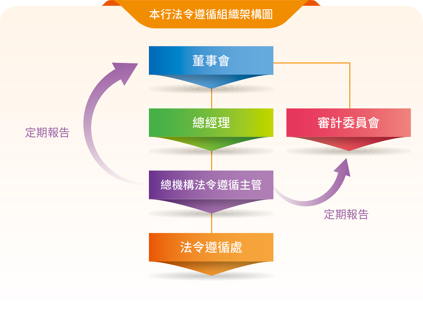建立法令遵循風險管理及監督架構