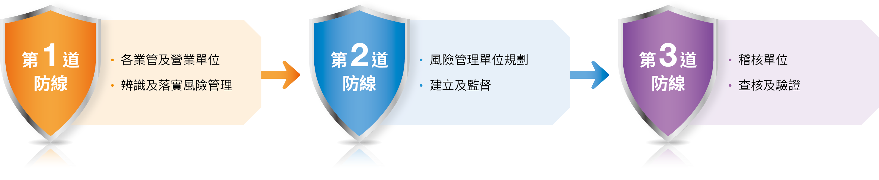 內部控制三道防線機制