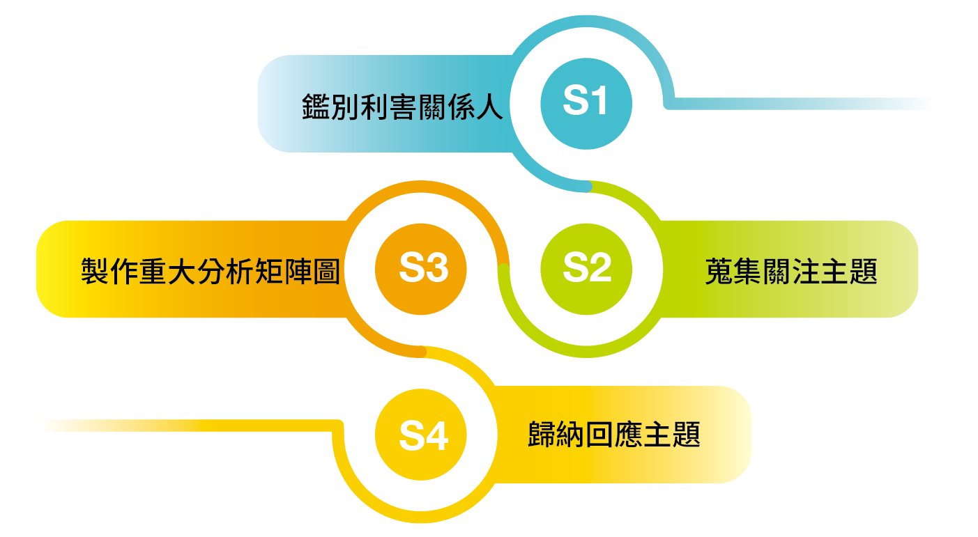 利害關係人鑑別四步驟