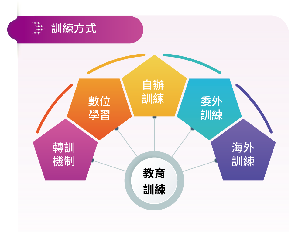 員工教育訓練-訓練方式
