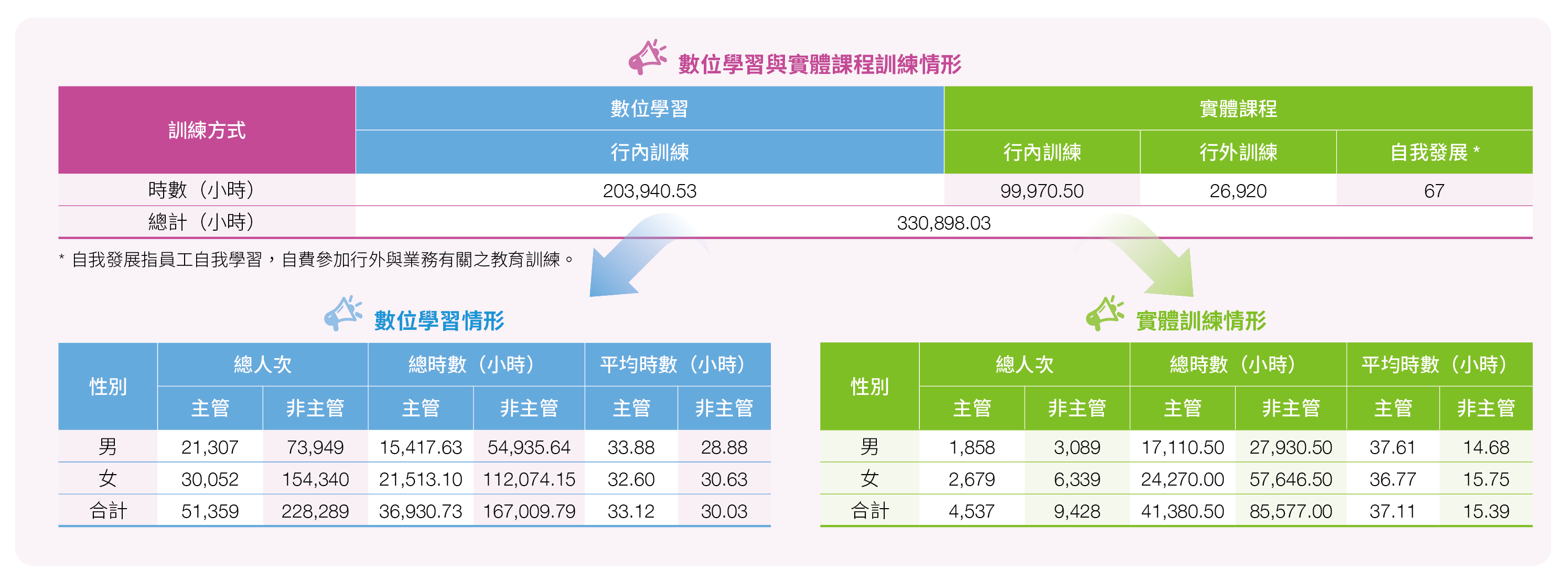 員工教育訓練-數位學習與實體課程訓練情形