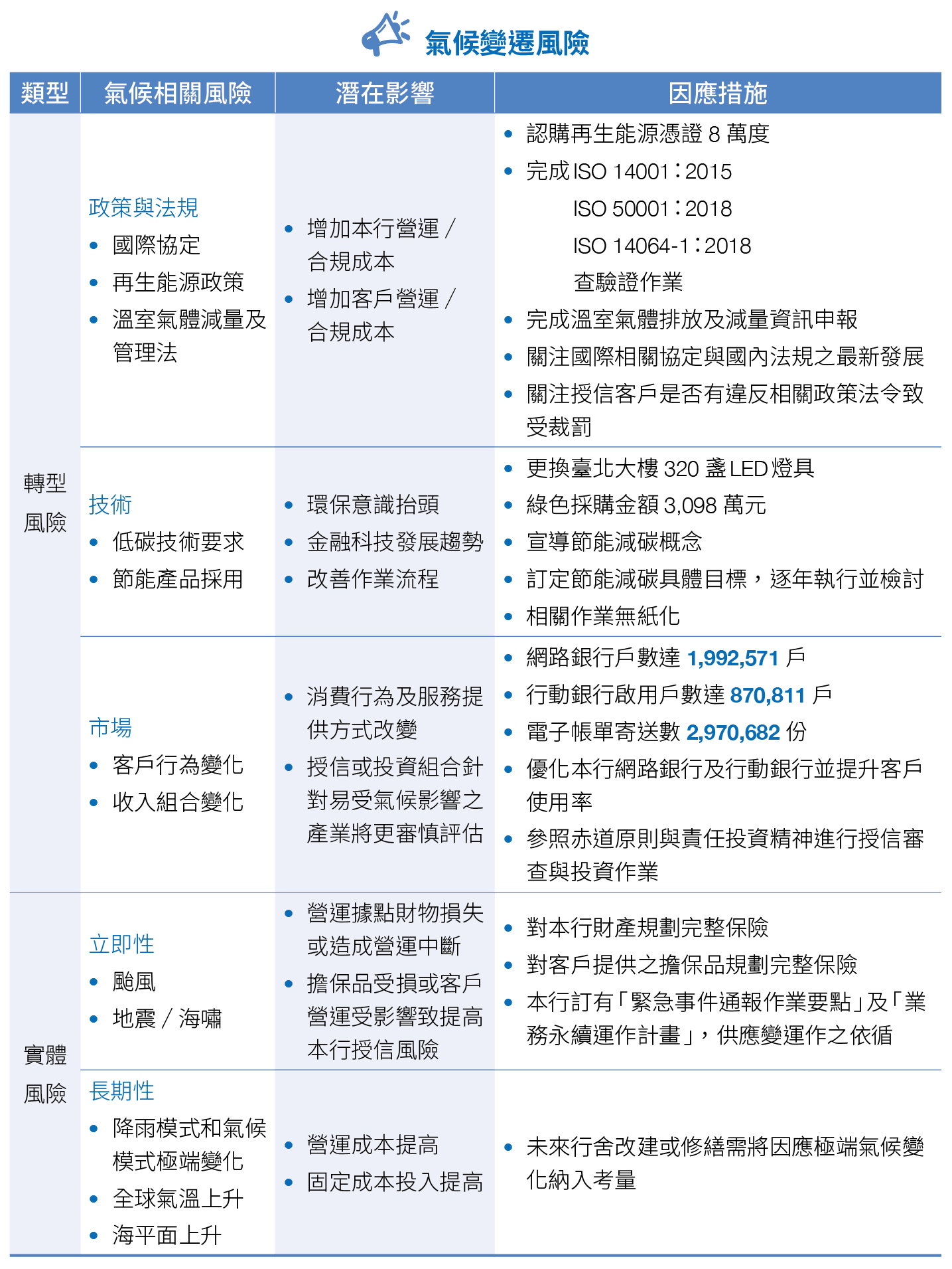 氣候變遷風險
