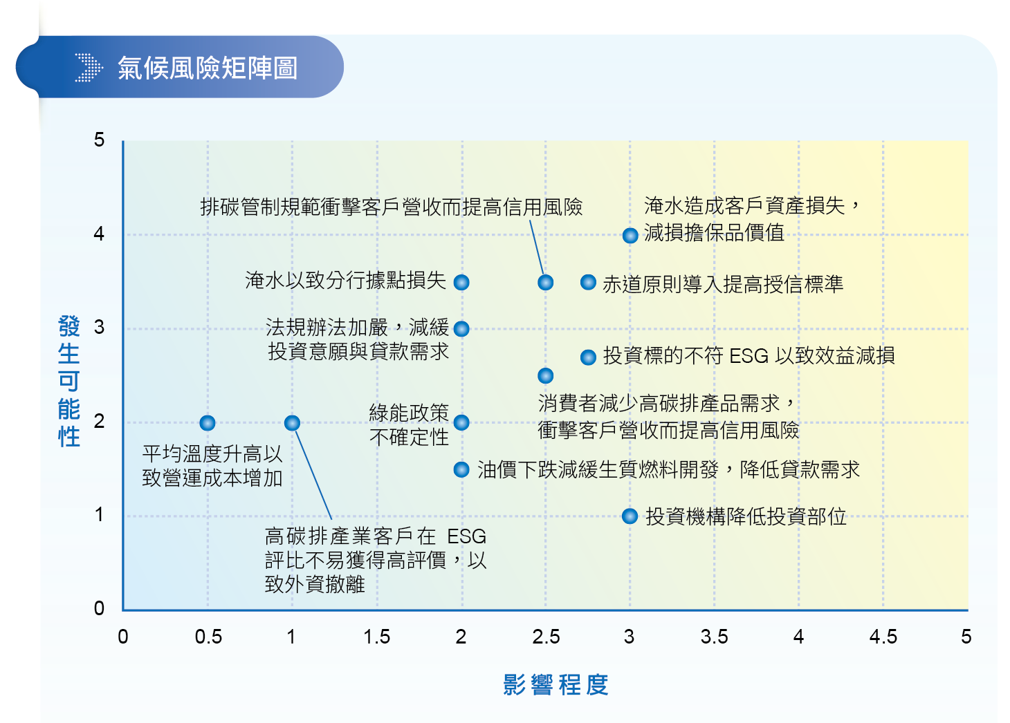 氣候風險矩陣圖