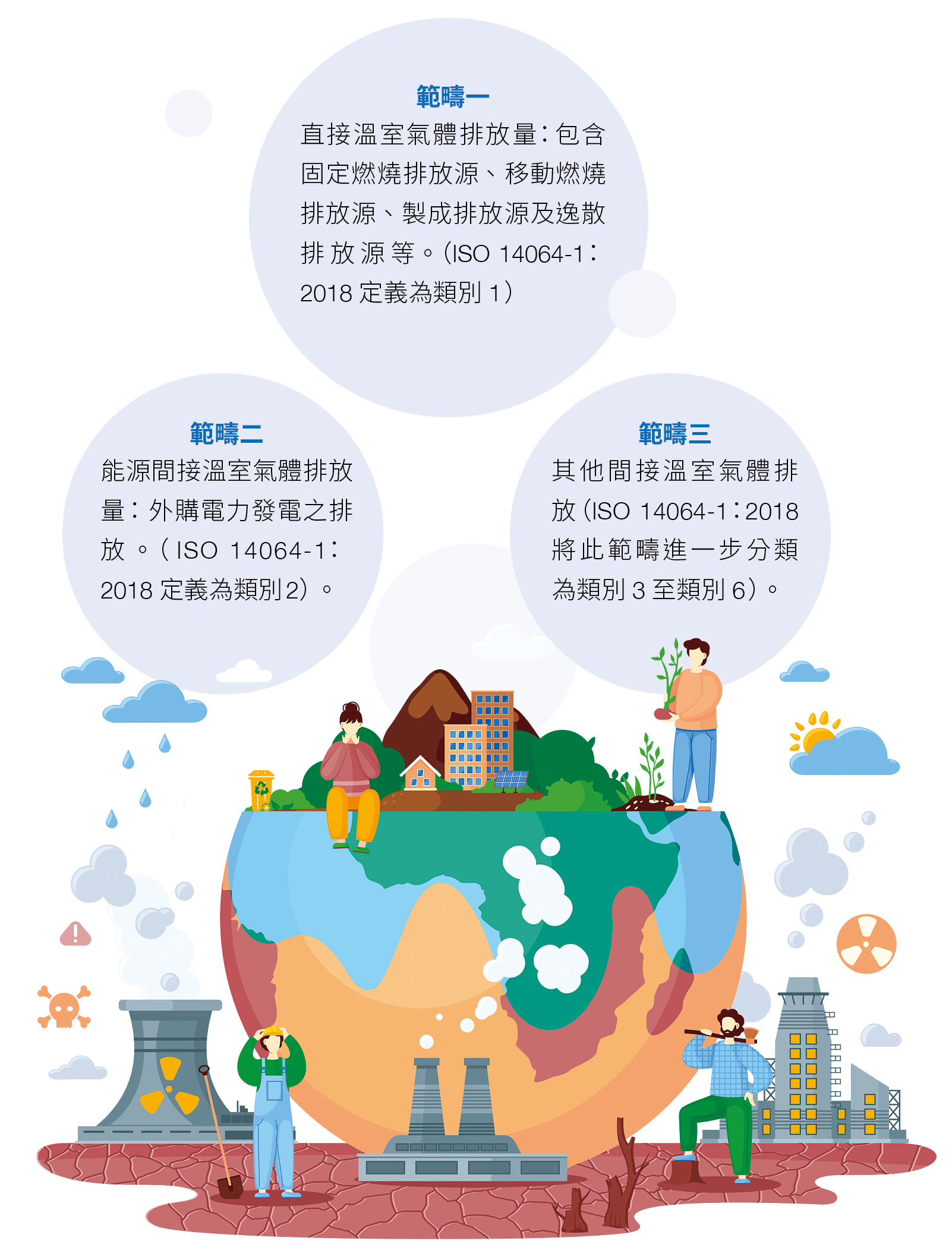 溫室氣體盤查範疇