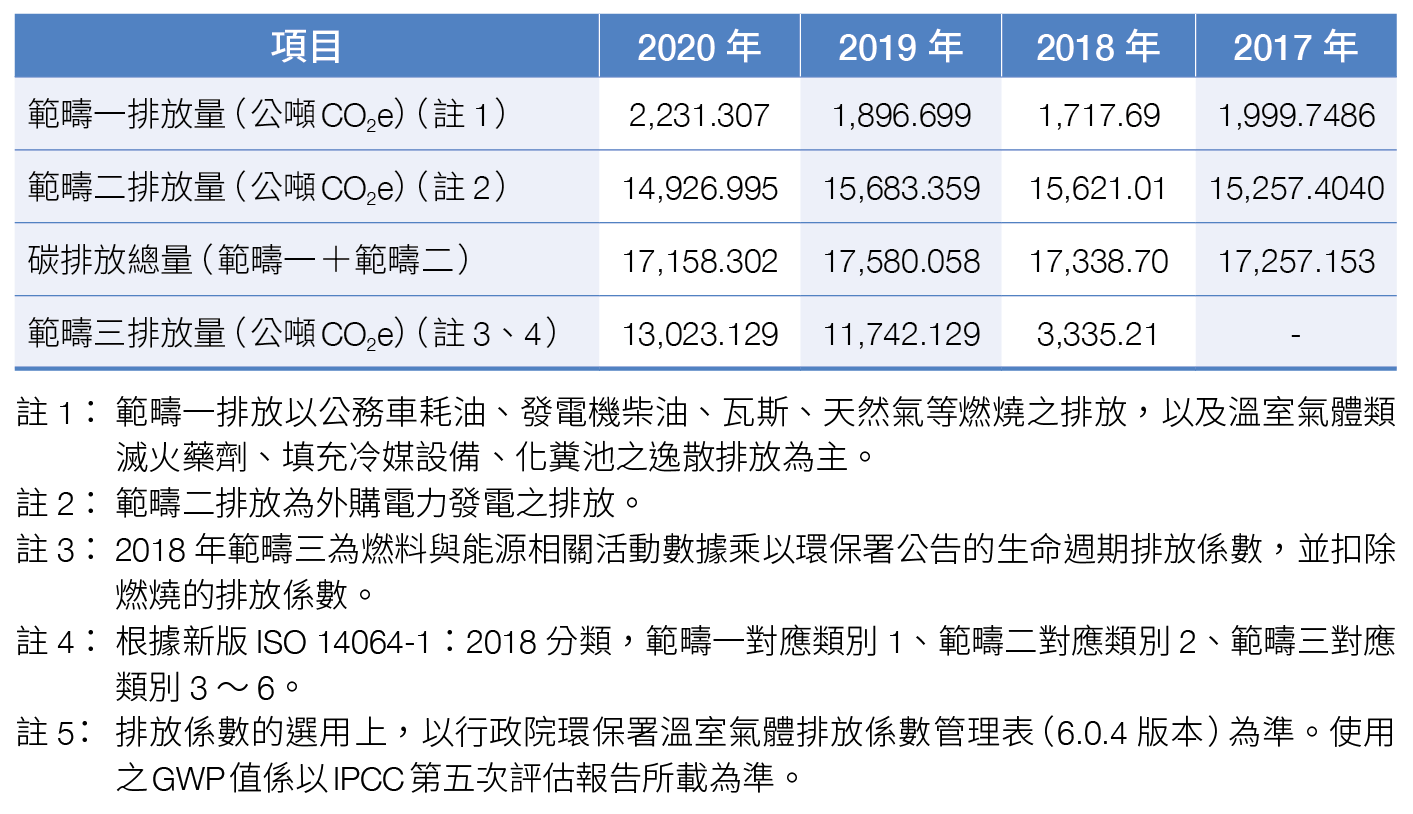 溫室氣體盤查績效