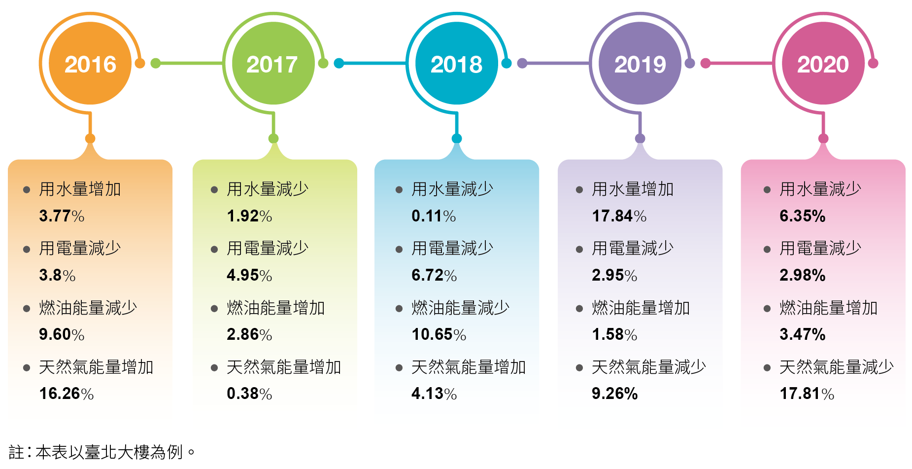 使用管理成果-百分比