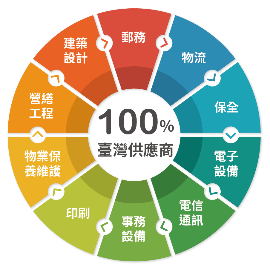 供應商管理機制