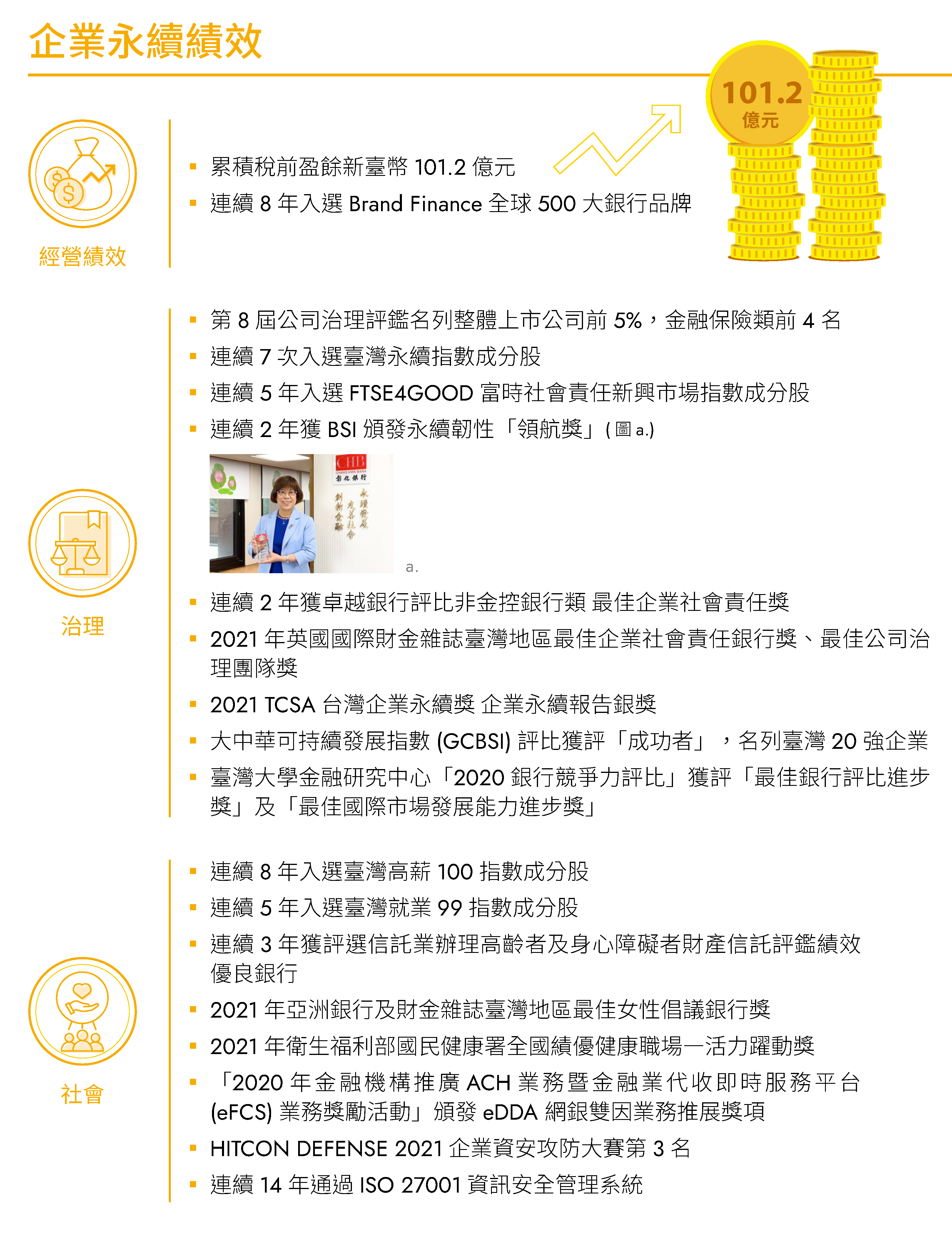 企業永續績效-盈餘