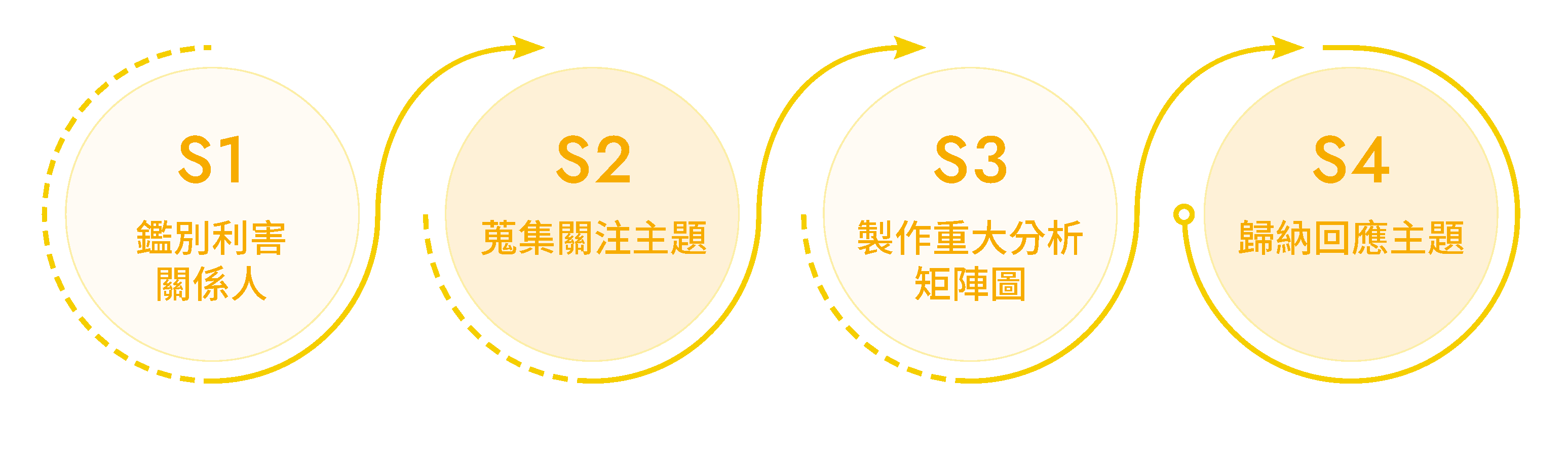 利害關係人鑑別四步驟