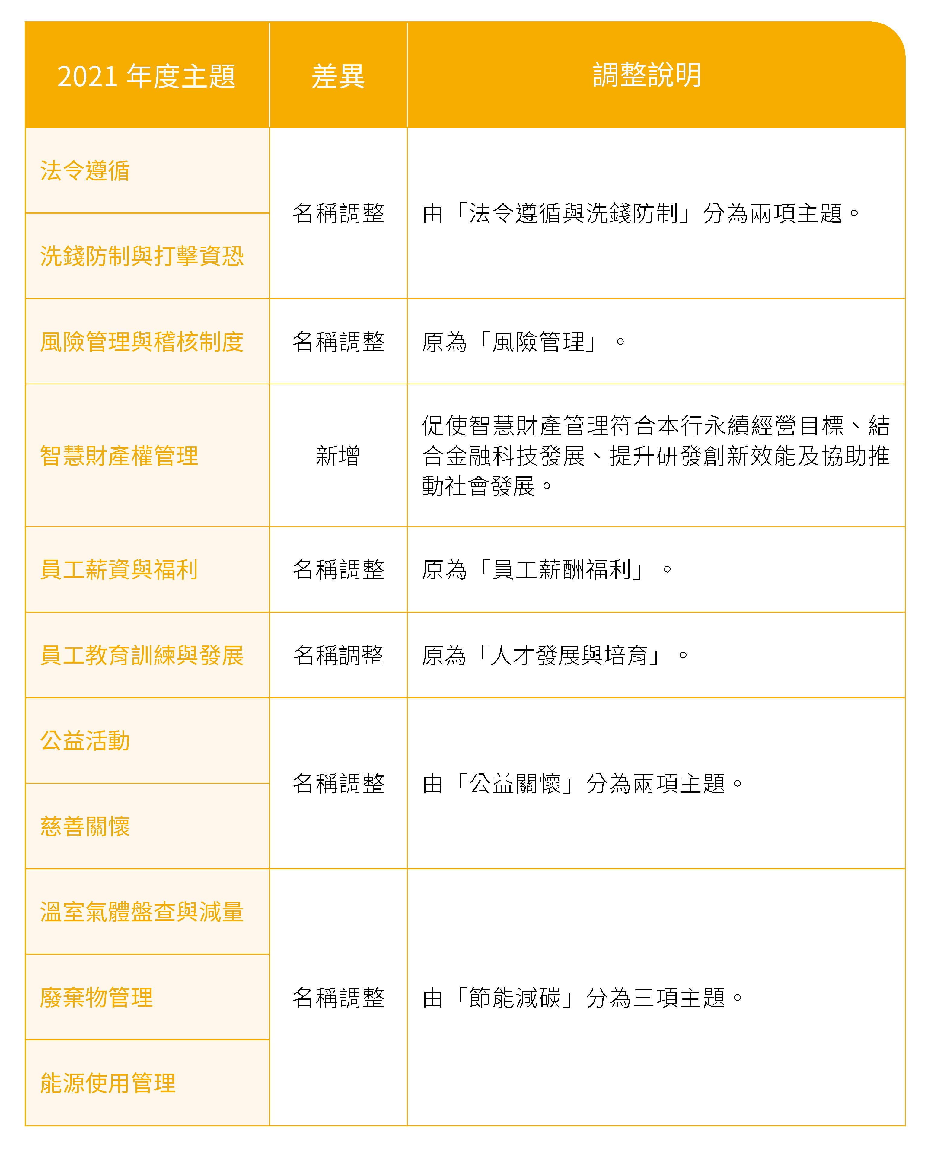 2021年度與2020年度重大主題差異調整說明