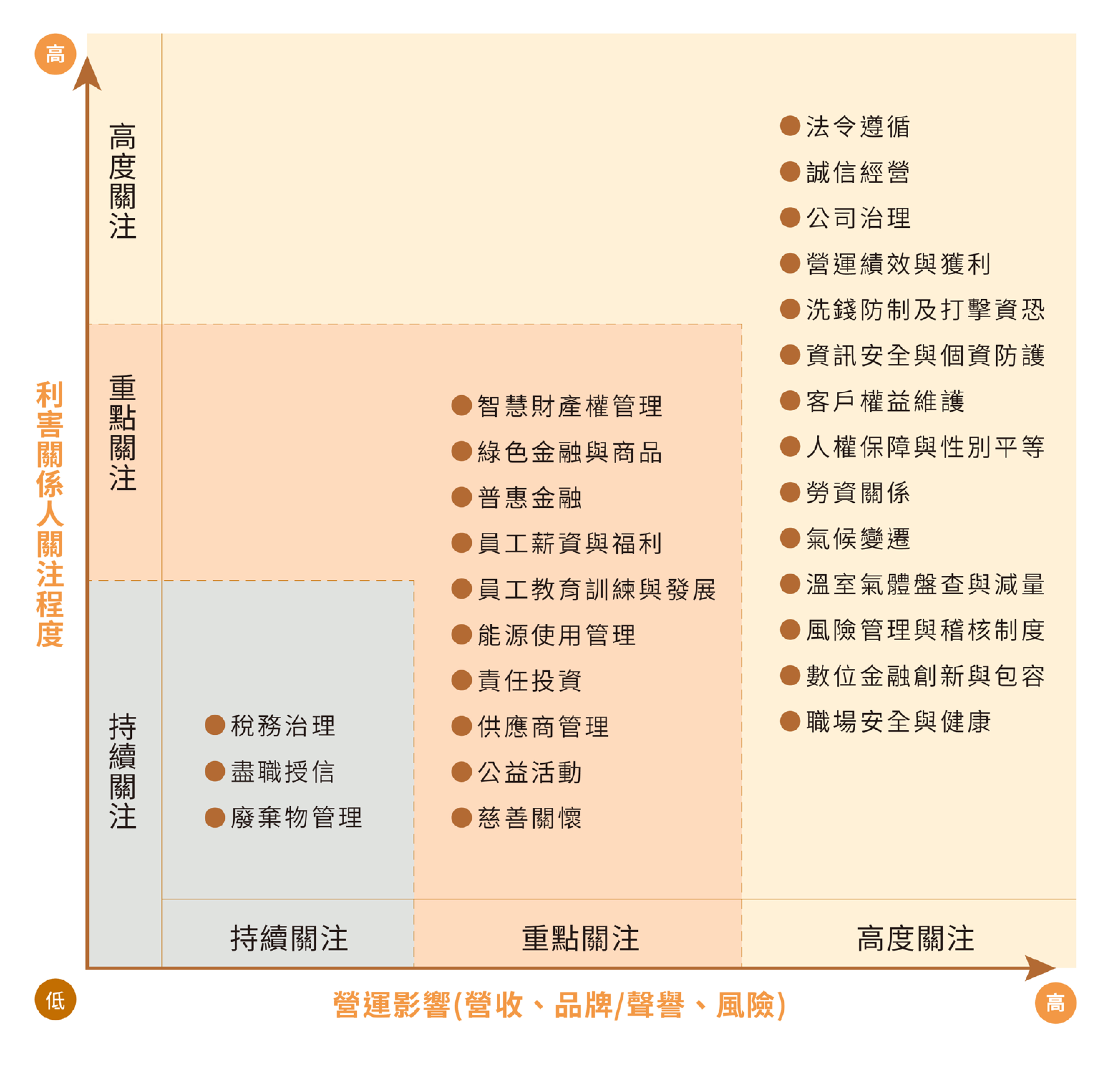 本行重大性主題矩陣圖