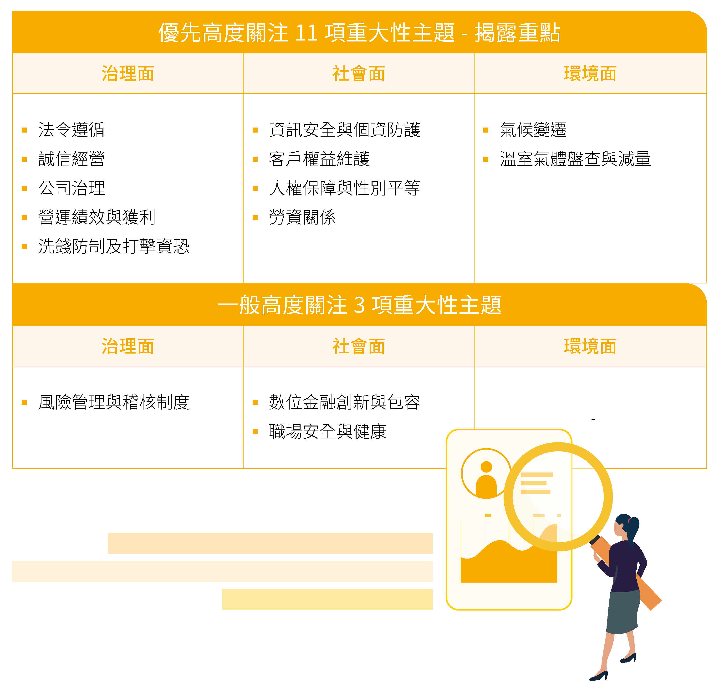 優先高度關注10項主題