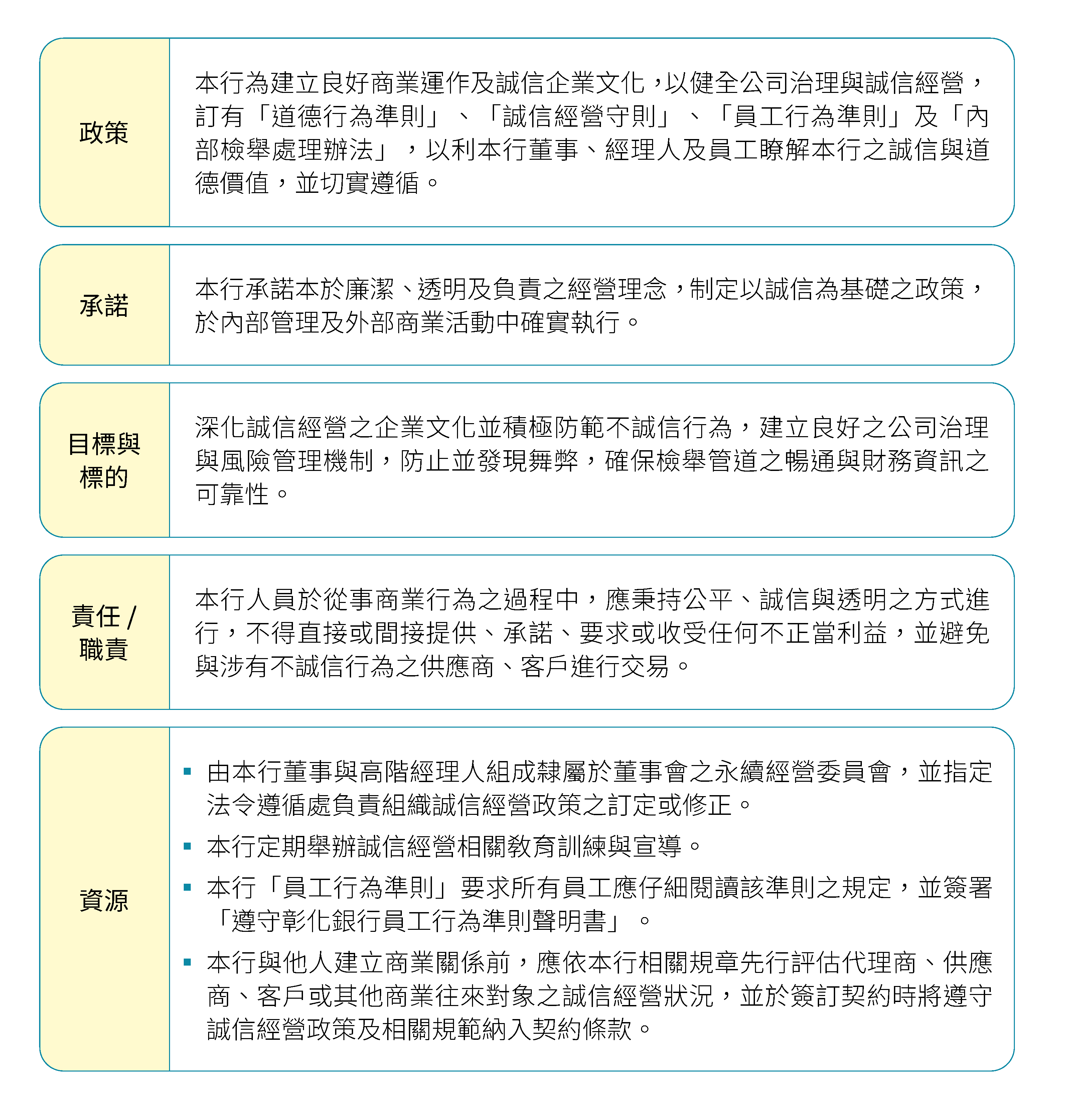 誠信經營
