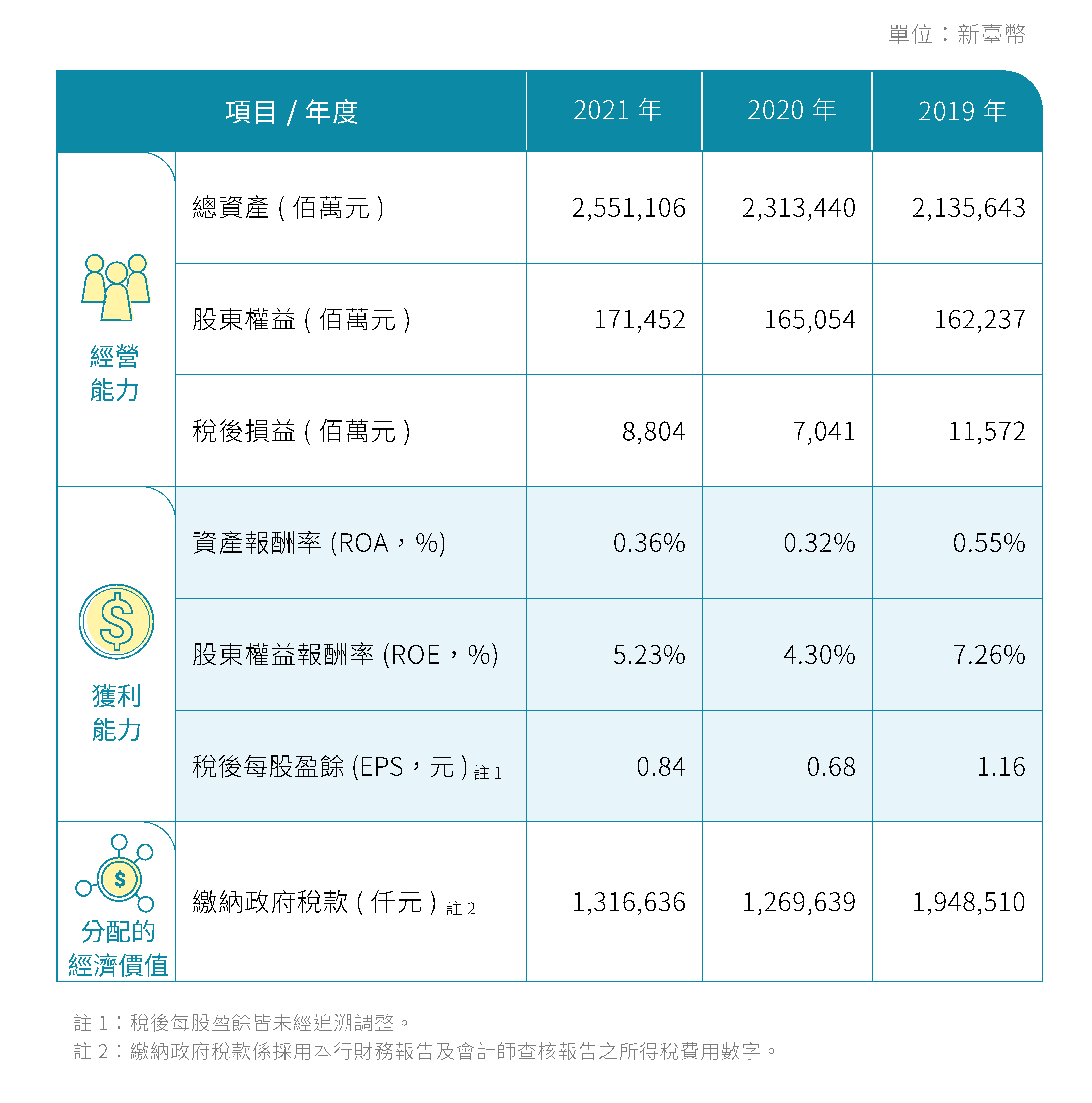 財務績效