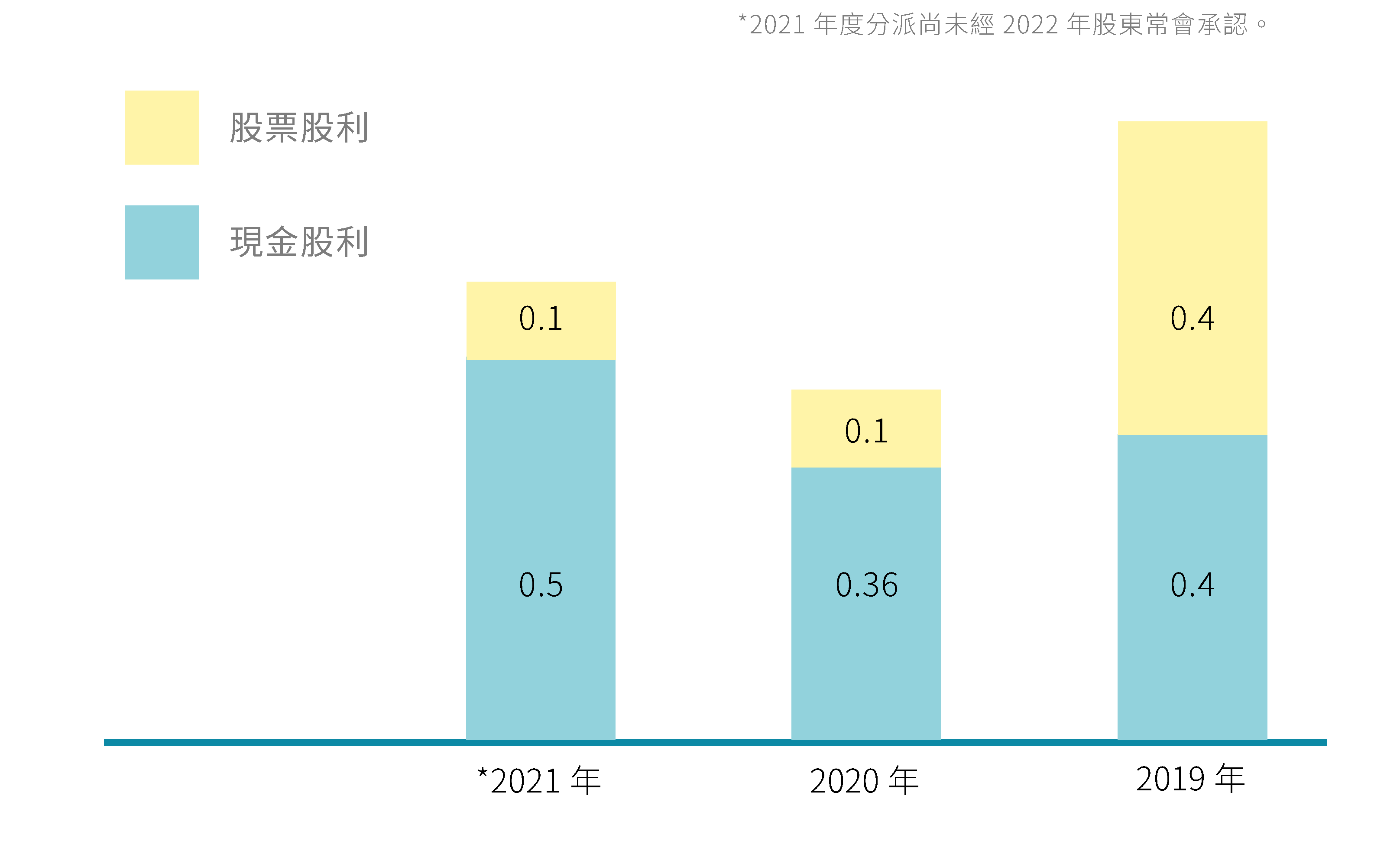 近三年股利表現