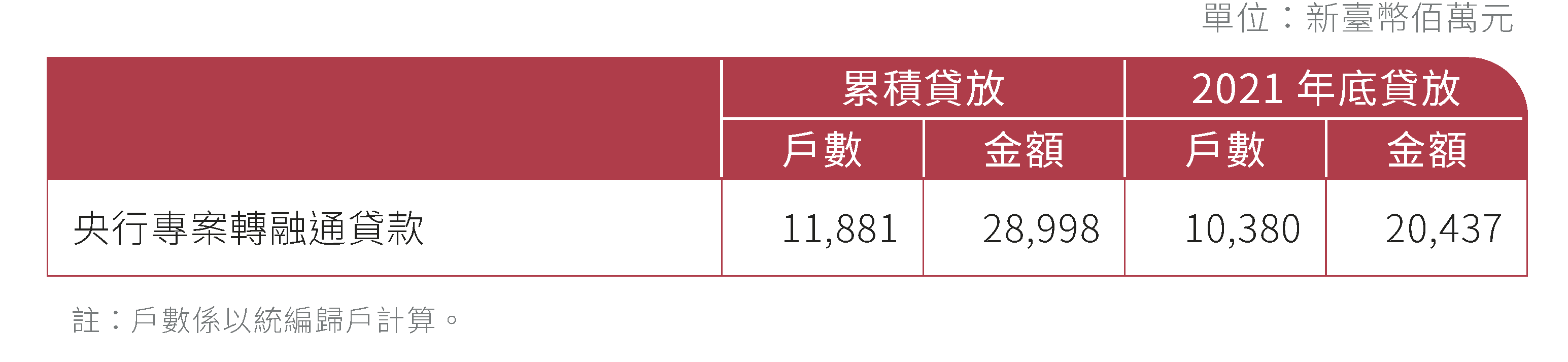 央行專案轉融通專案