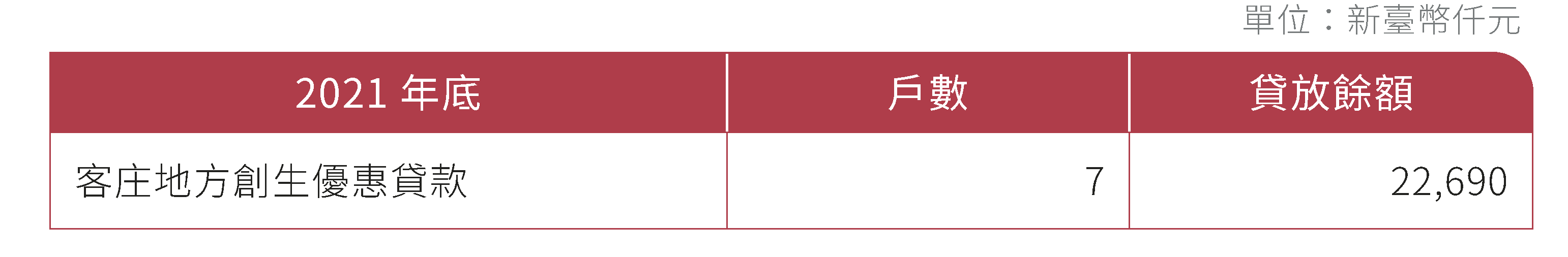 客家地方創生優惠貸款