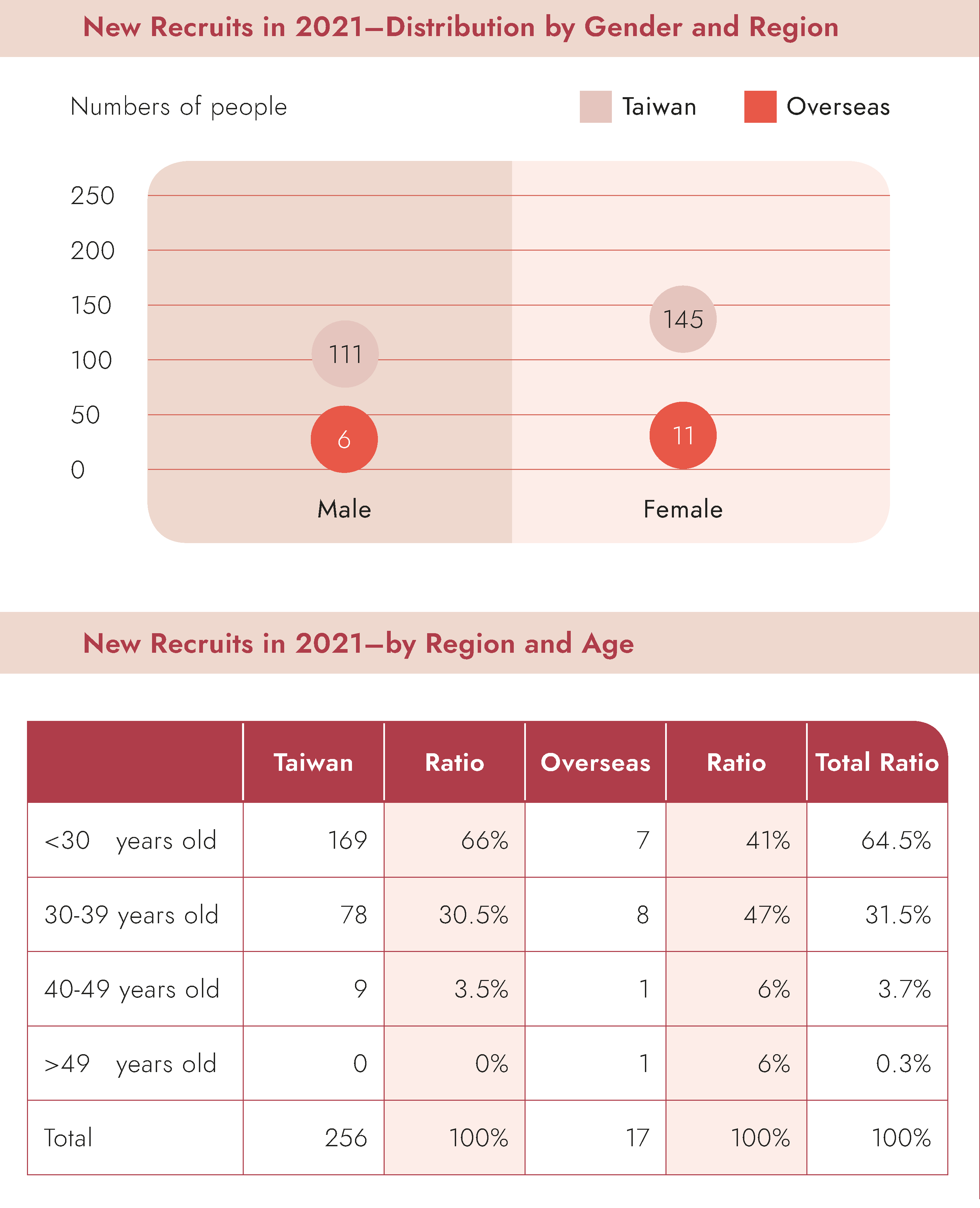 New Recruits in 2021–Distribution by Gender and Region/by Region and Age 