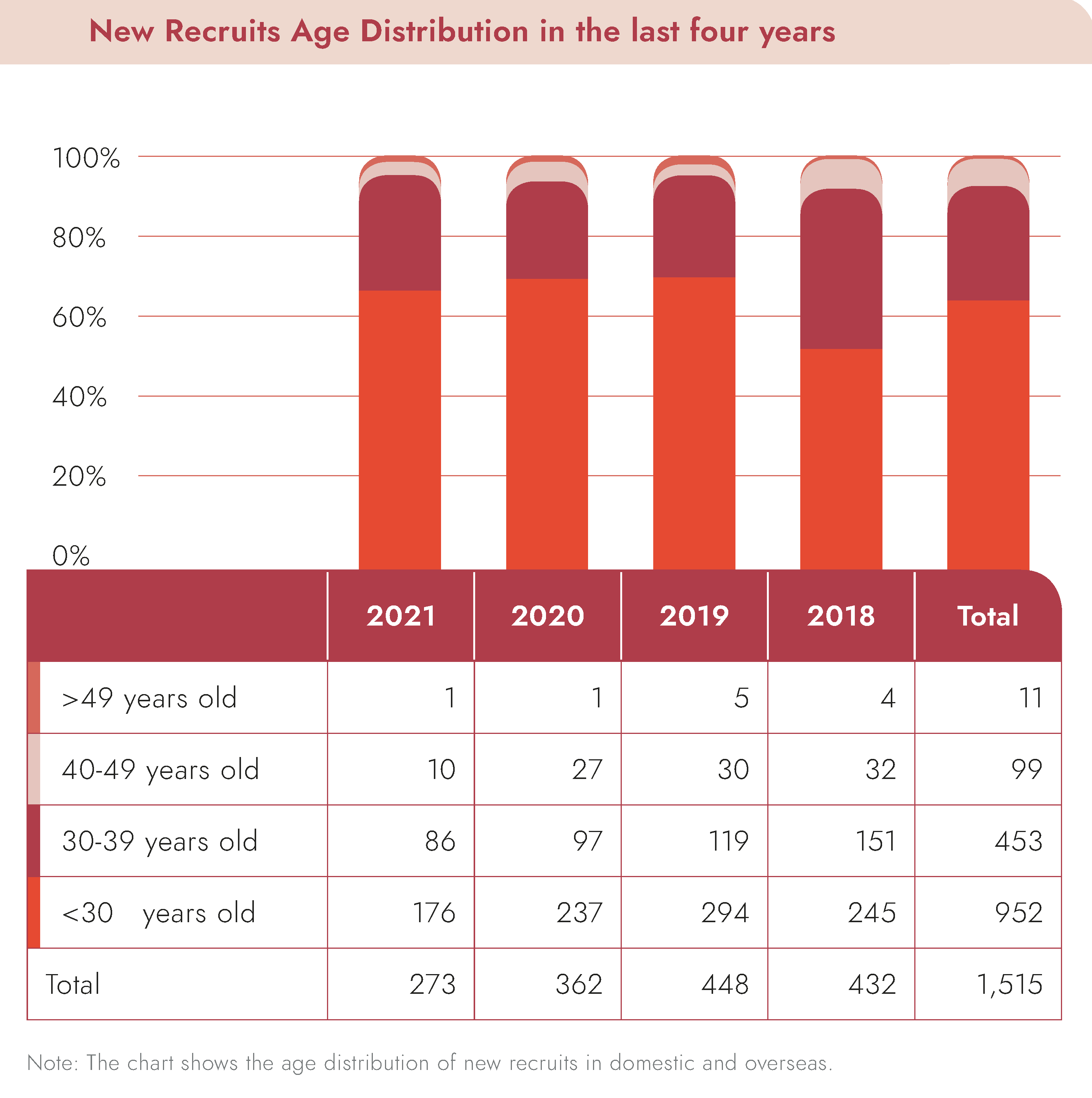 New Recruits Age Distribution in the last four years