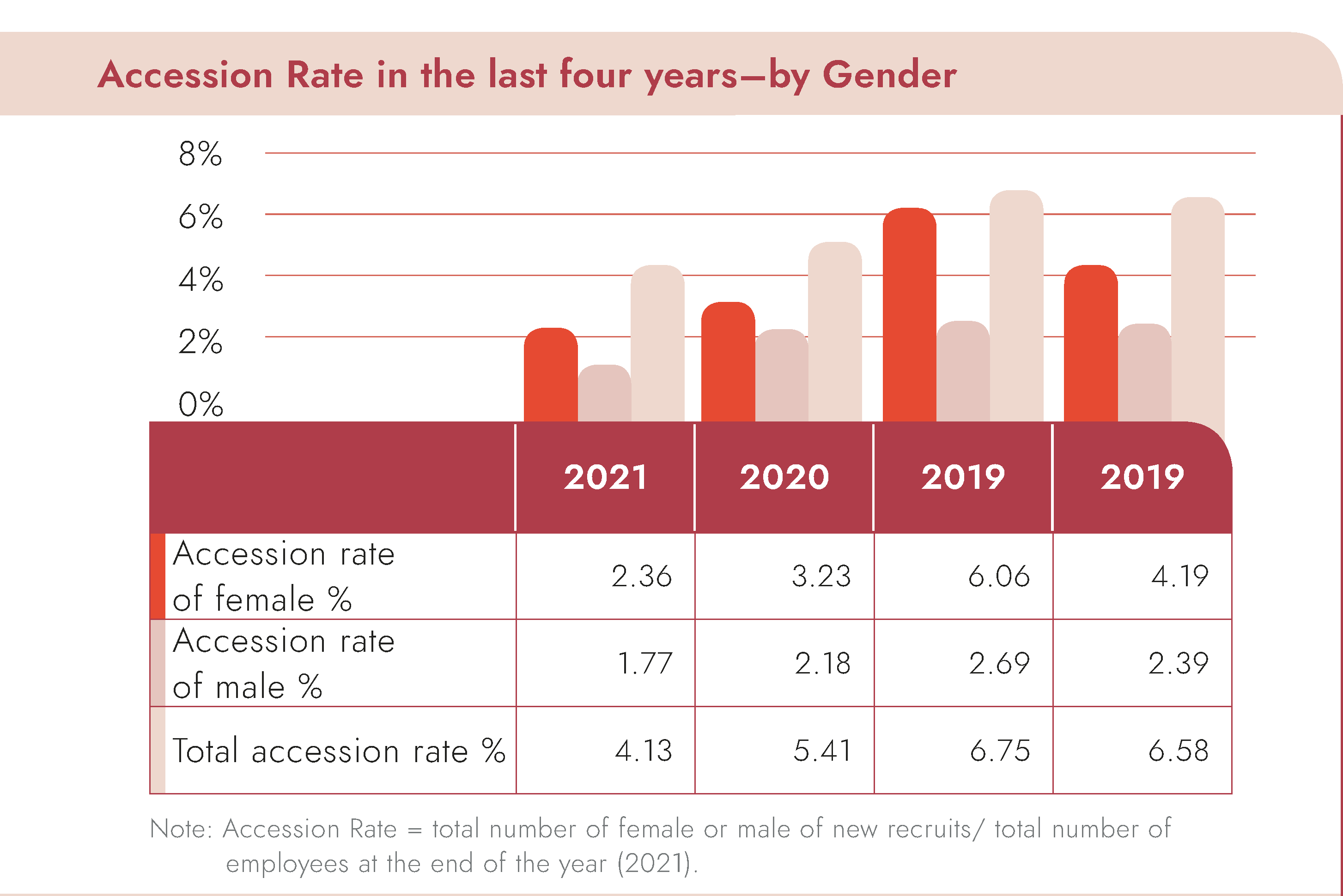 Accession Rate in the last four years–by Gender