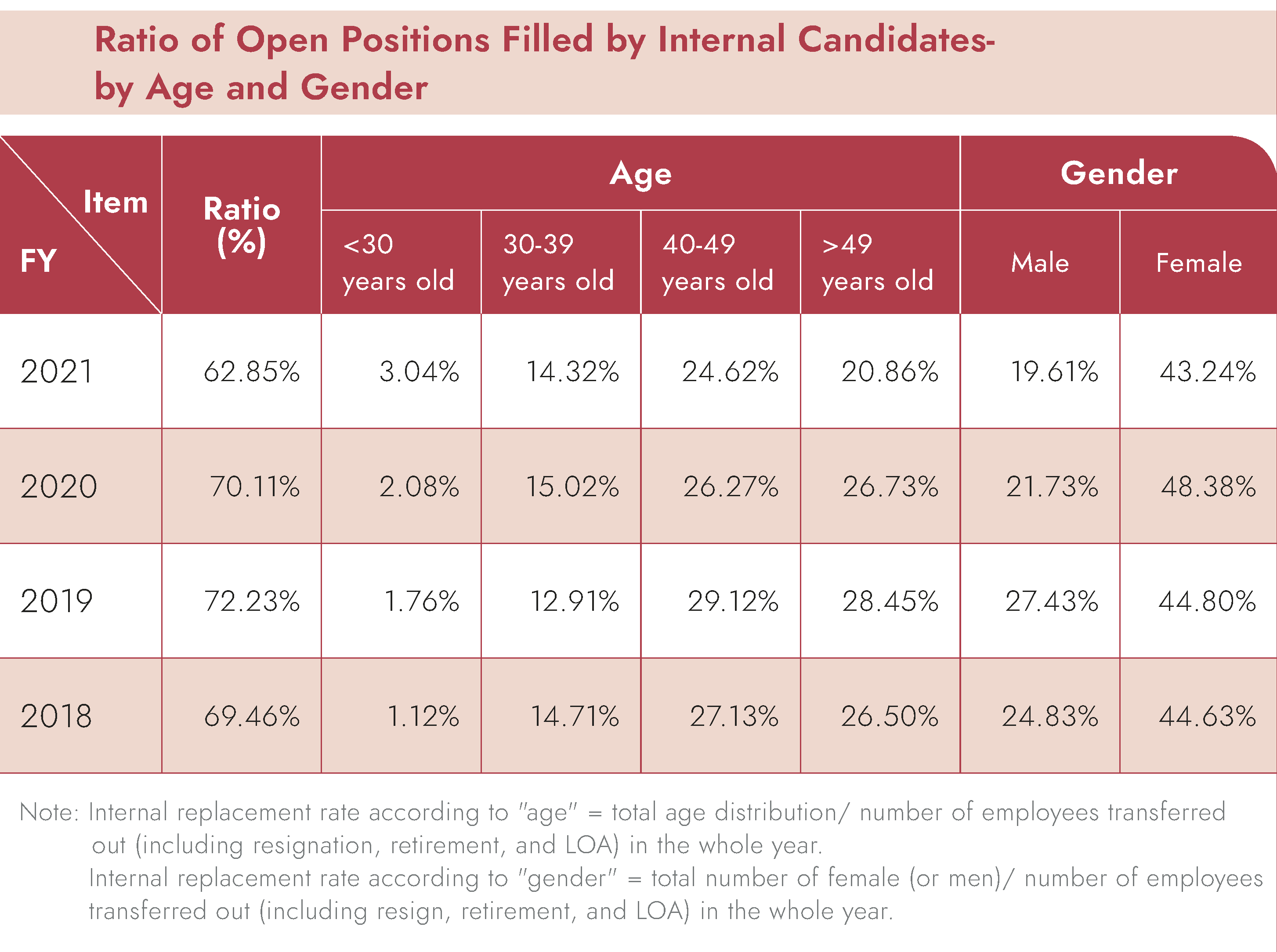 Ratio of Open Positions Filled by Internal Candidatesby Age and Gender