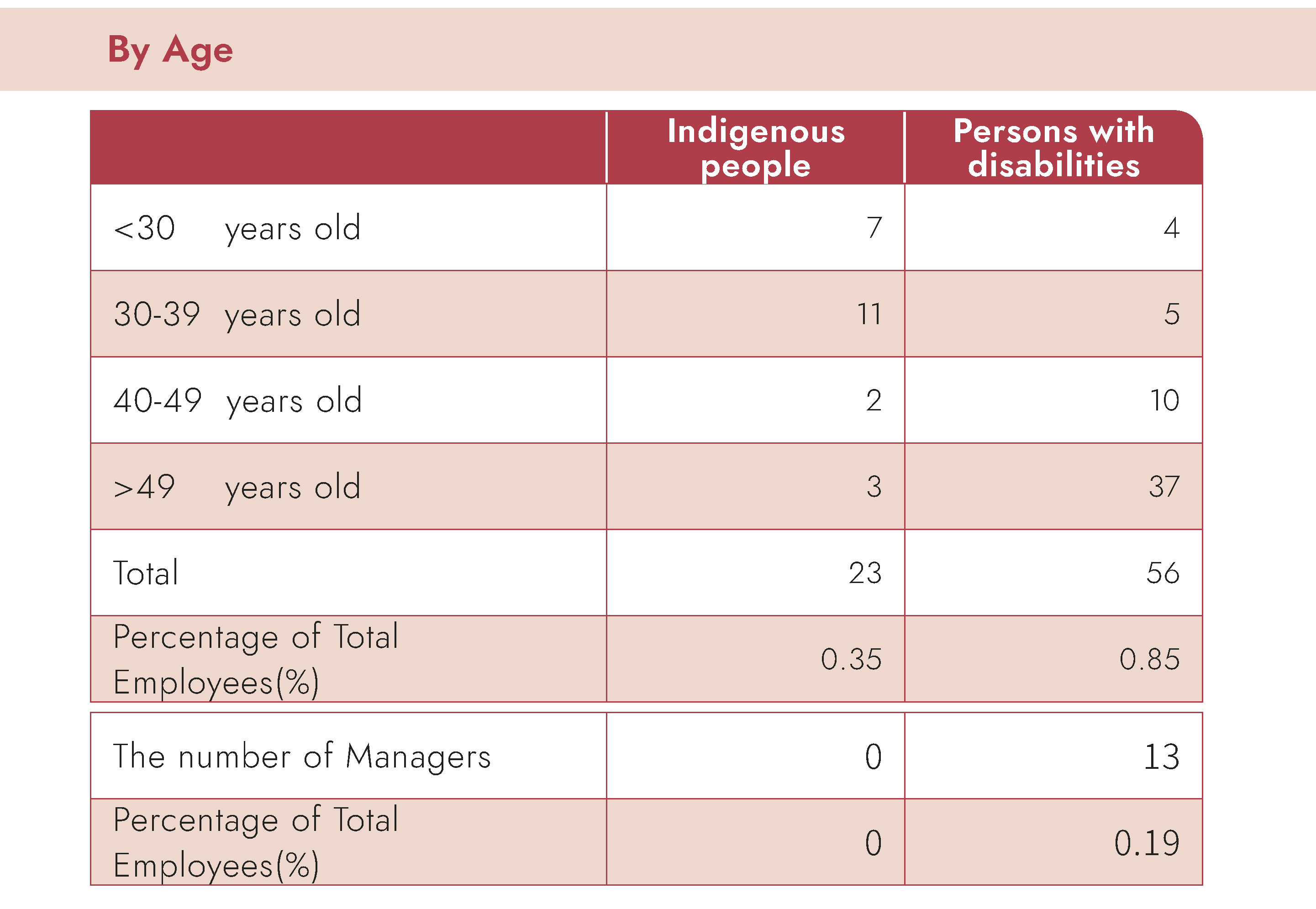 Accession of Persons with Disabilities and Indigenous Peoples-By Age