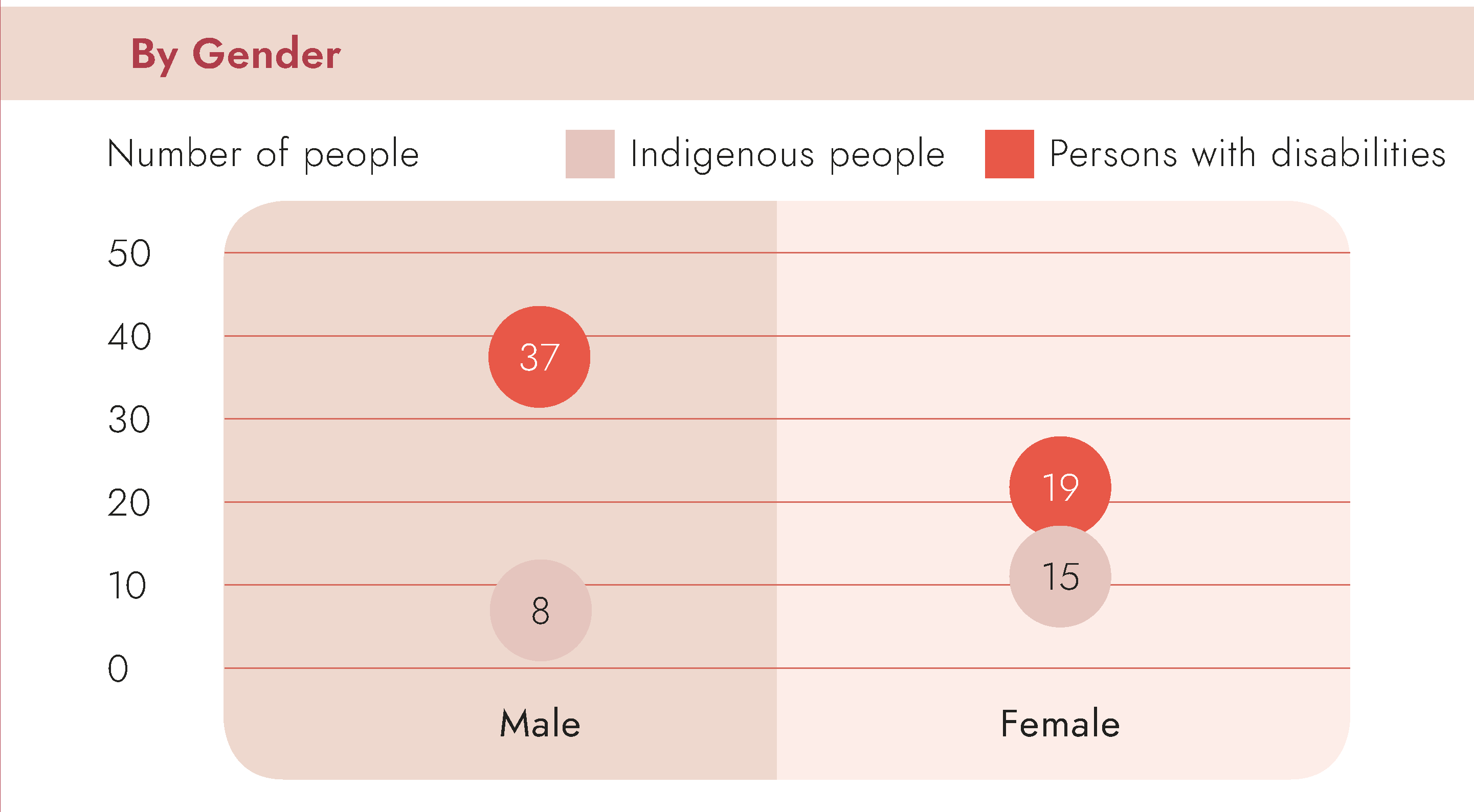 Accession of Persons with Disabilities and Indigenous Peoples-By Gender