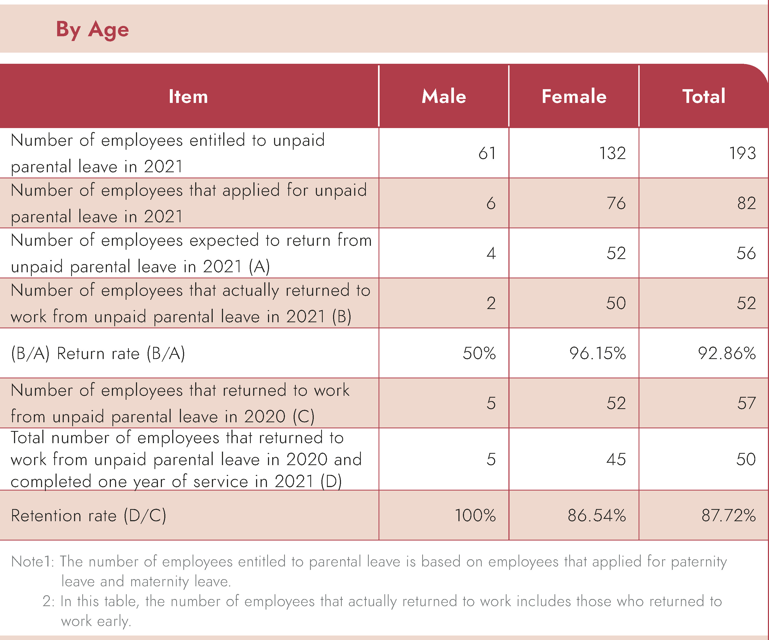 Status of Unpaid Parental Leaves-By Age