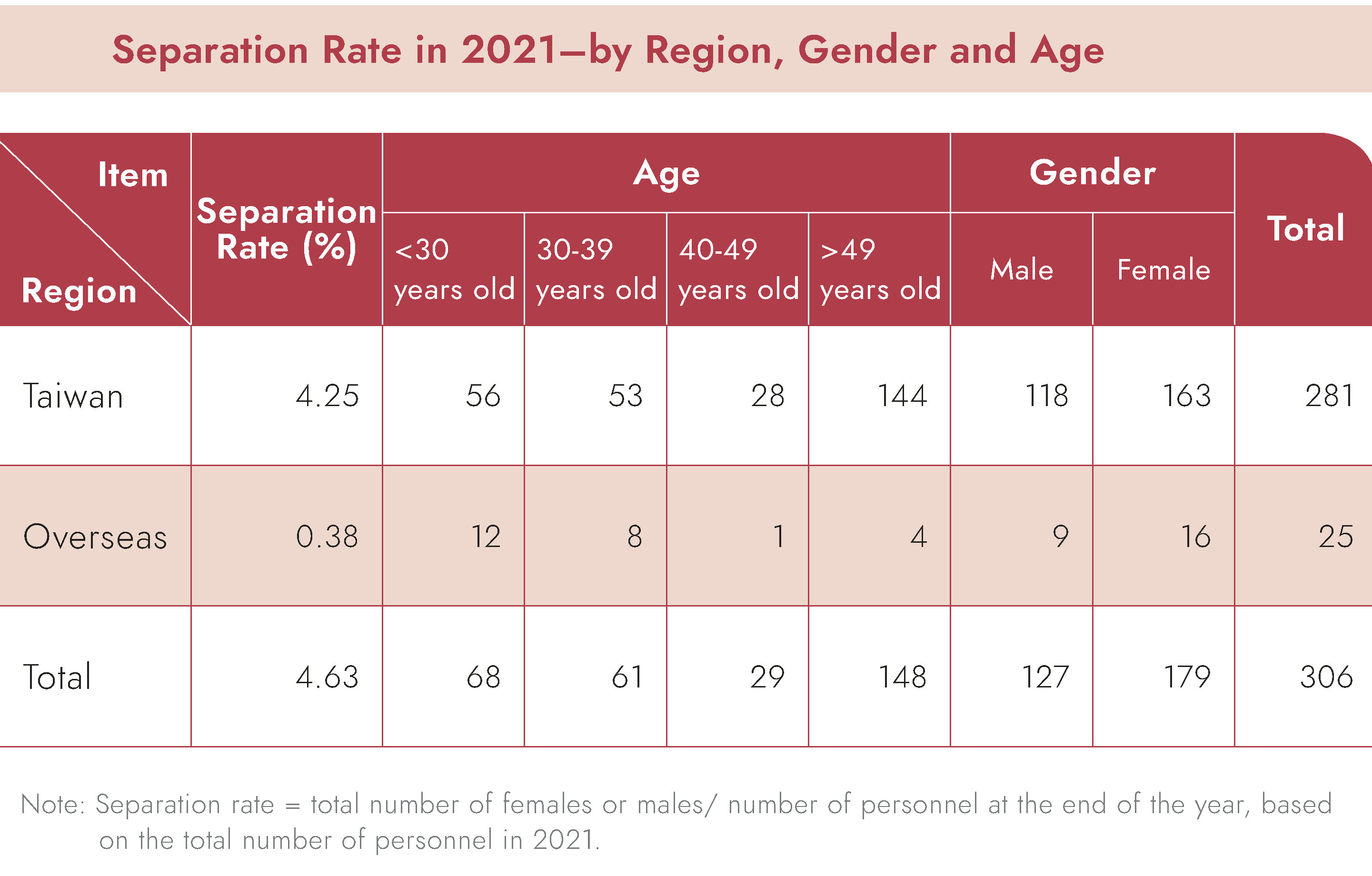 Separation Rate in 2021–by Region, Gender and Age