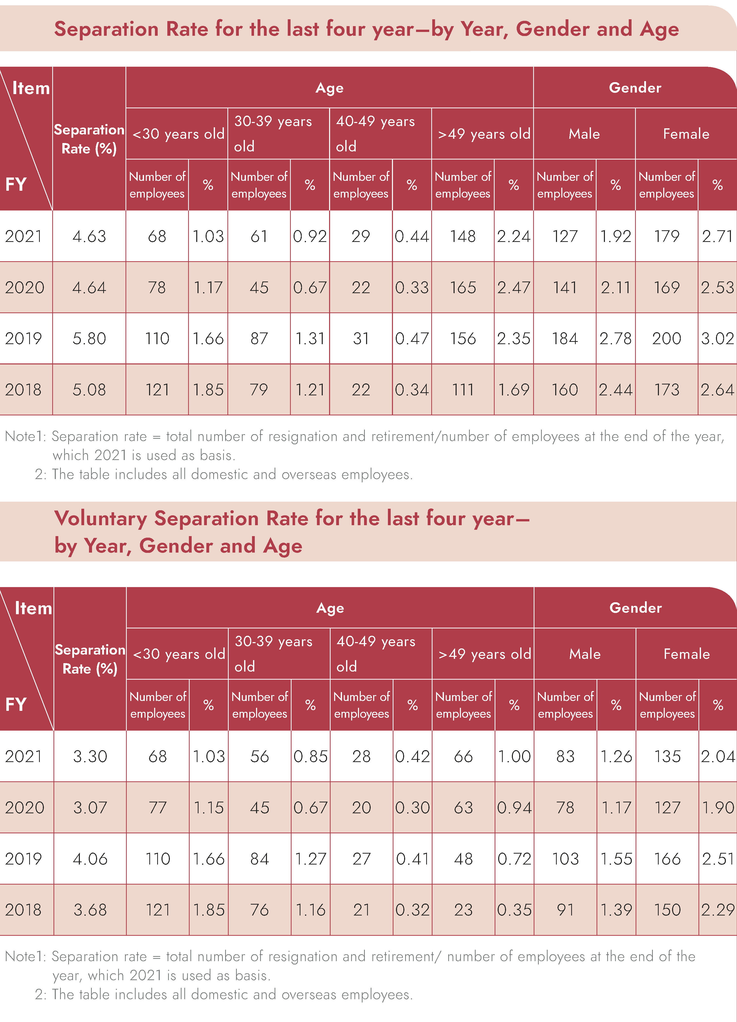  ►Separation Rate for the last four year–by Year, Gender and Age, Voluntary Separation Rate for the last four year– by Year, Gender and Age
