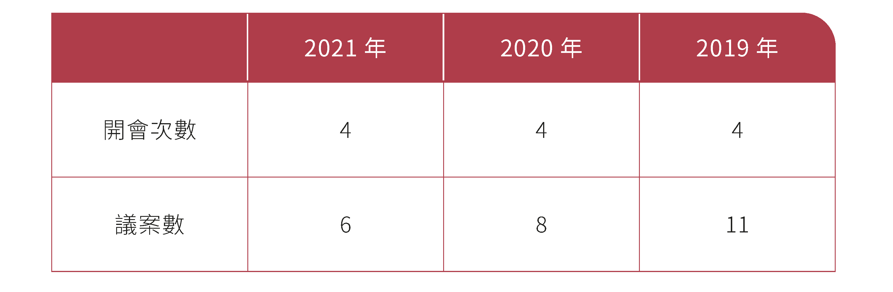 近三年勞資會議運作情形