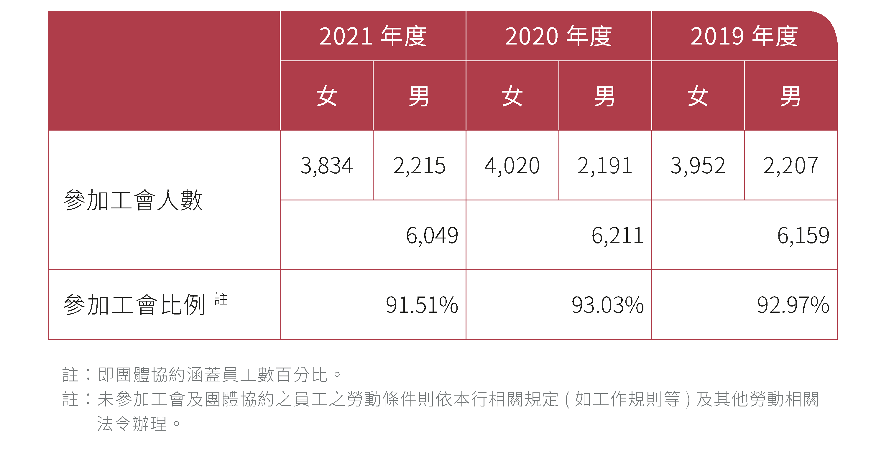 團體協約執行情形