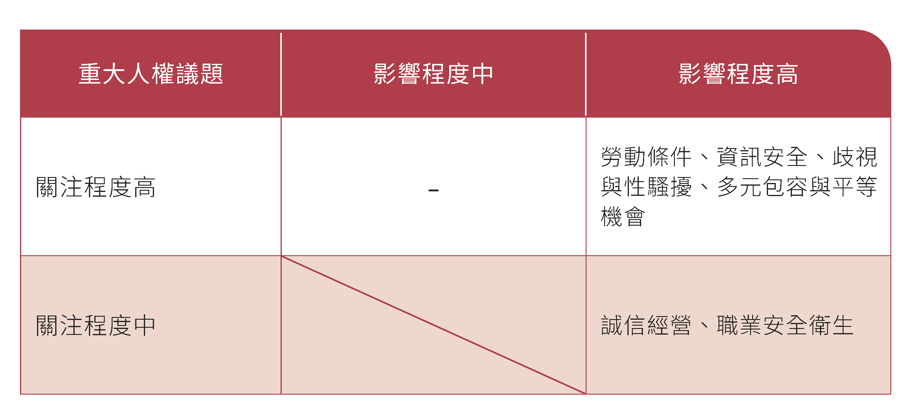 鑑別本行重大人權議題