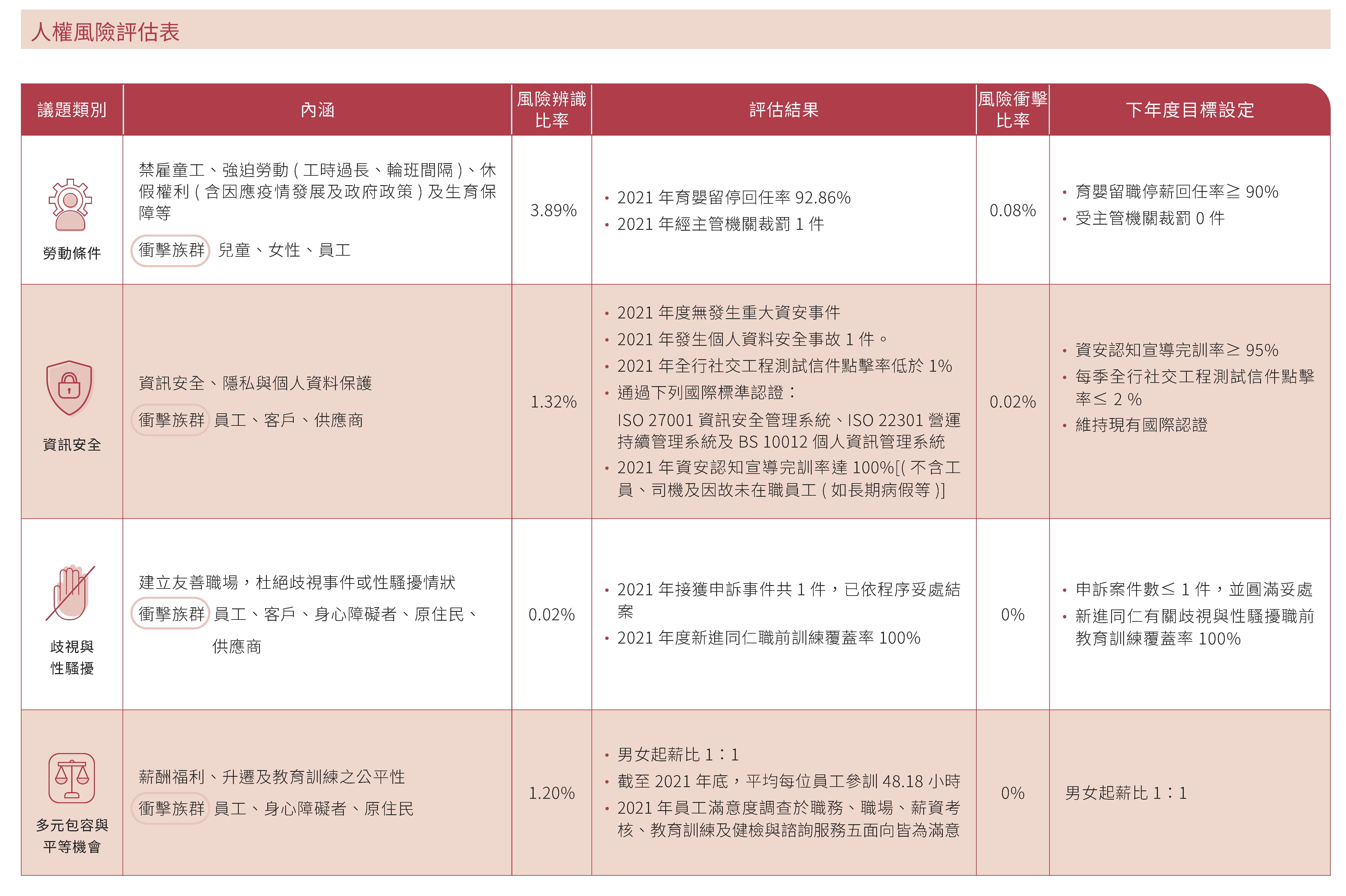 人權風險評估表