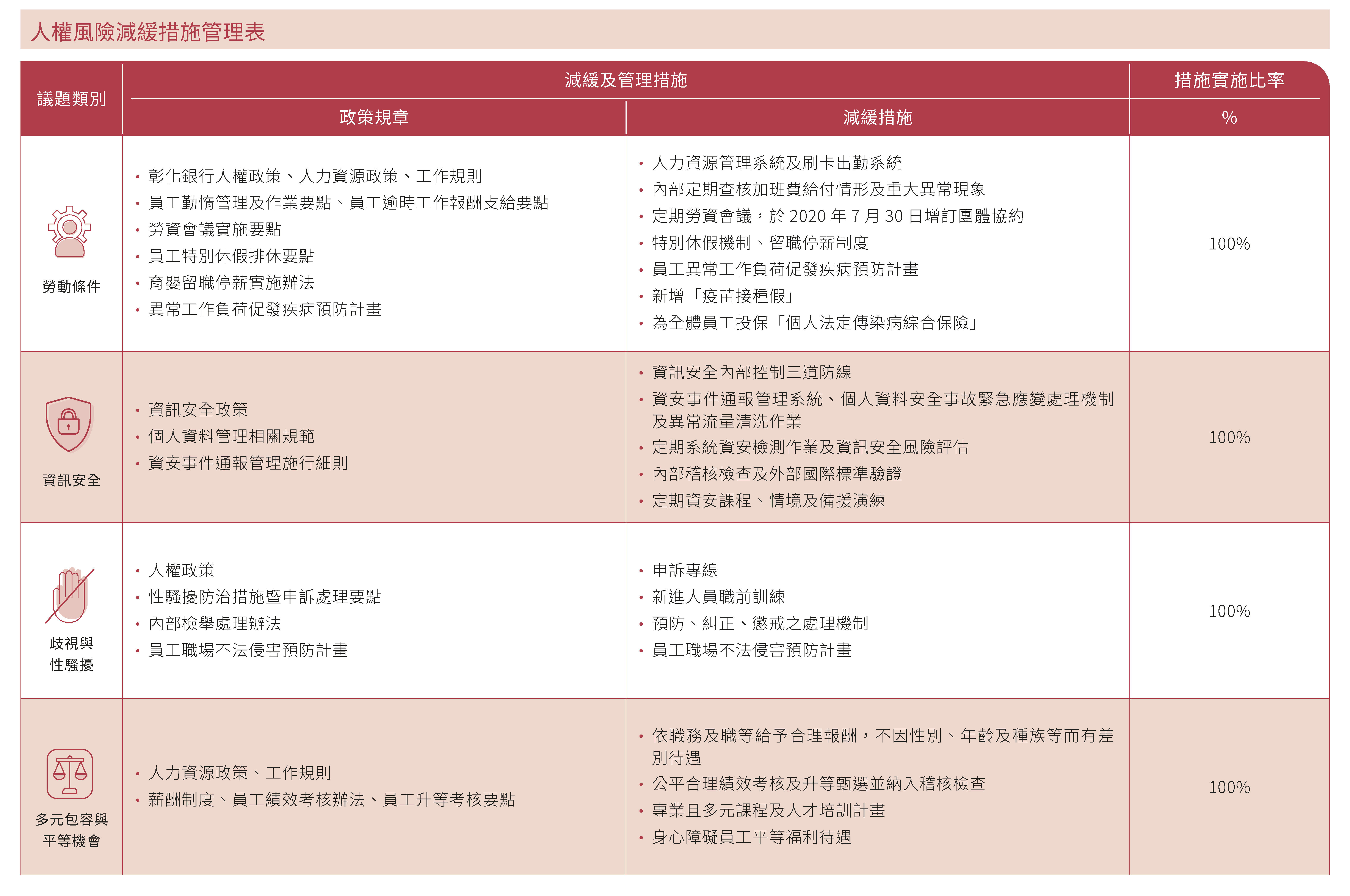 人權風險減緩措施管理表