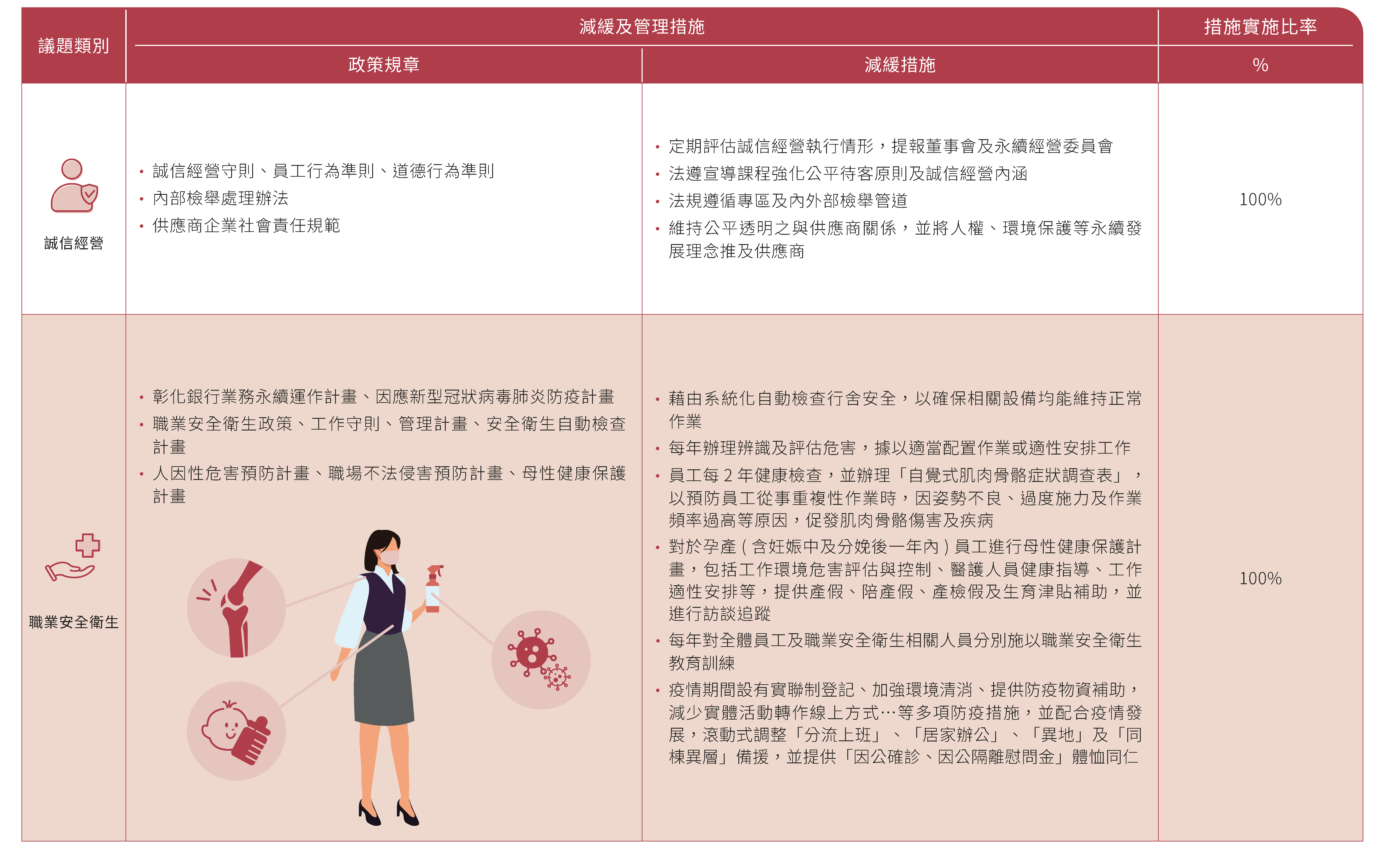 人權風險減緩措施管理表