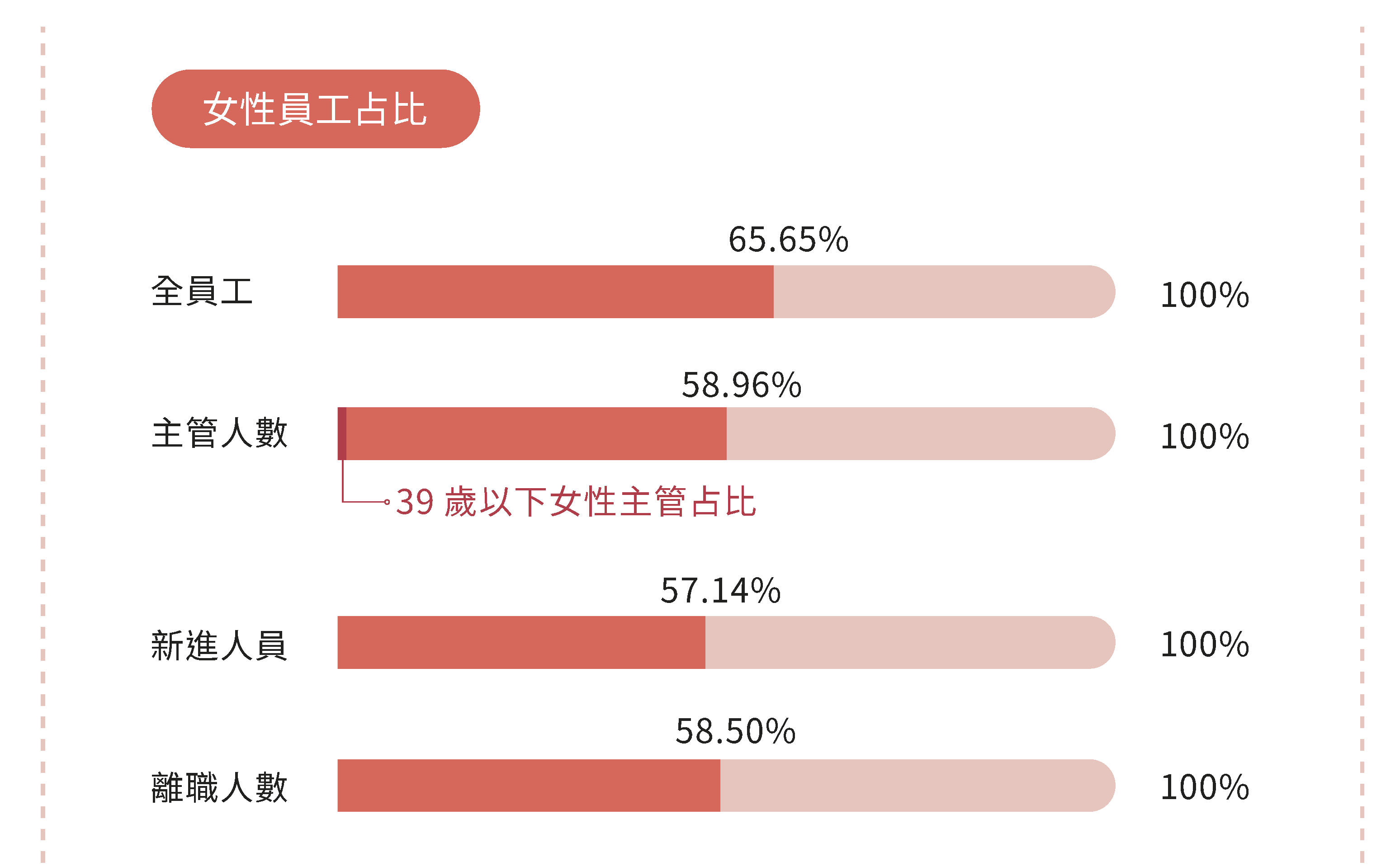 員工性別比例分布