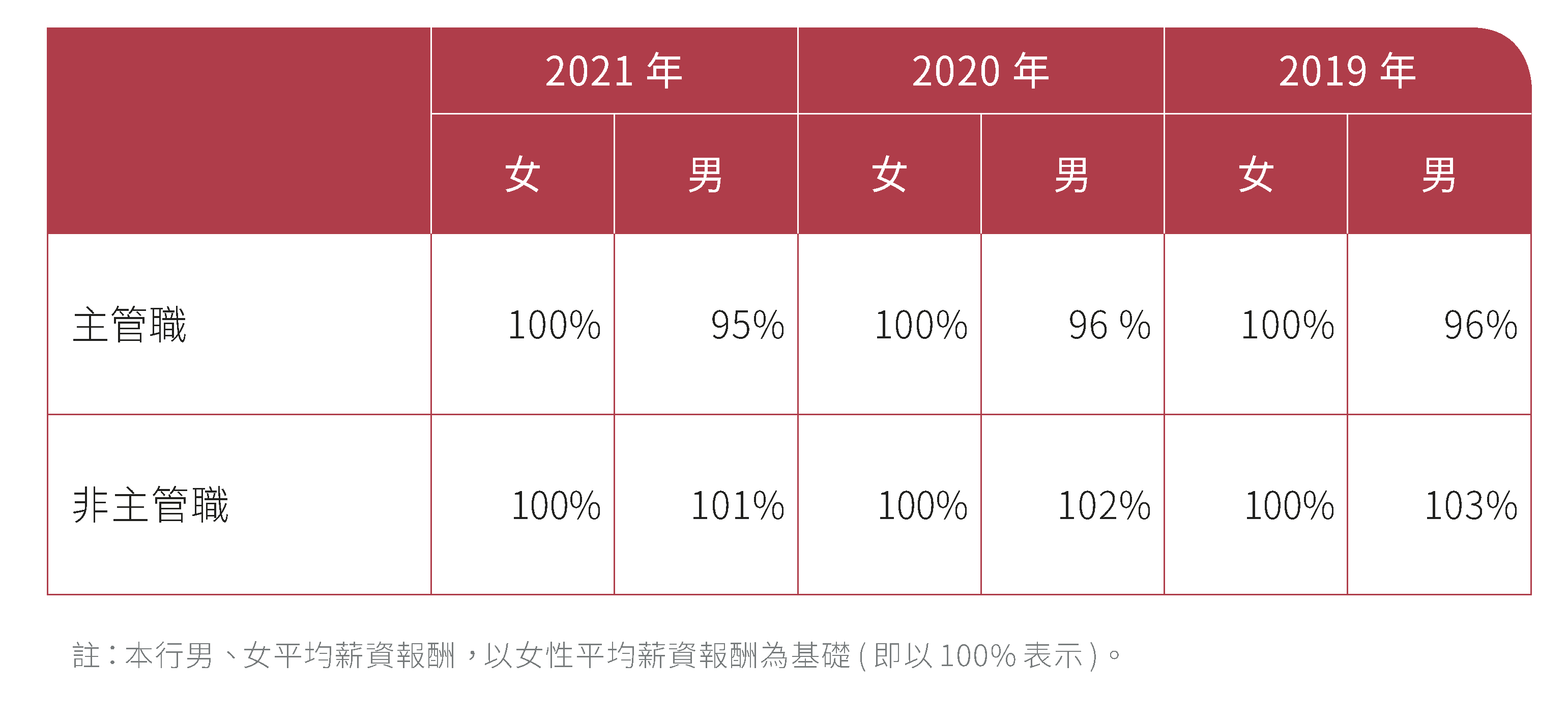 同工同酬表