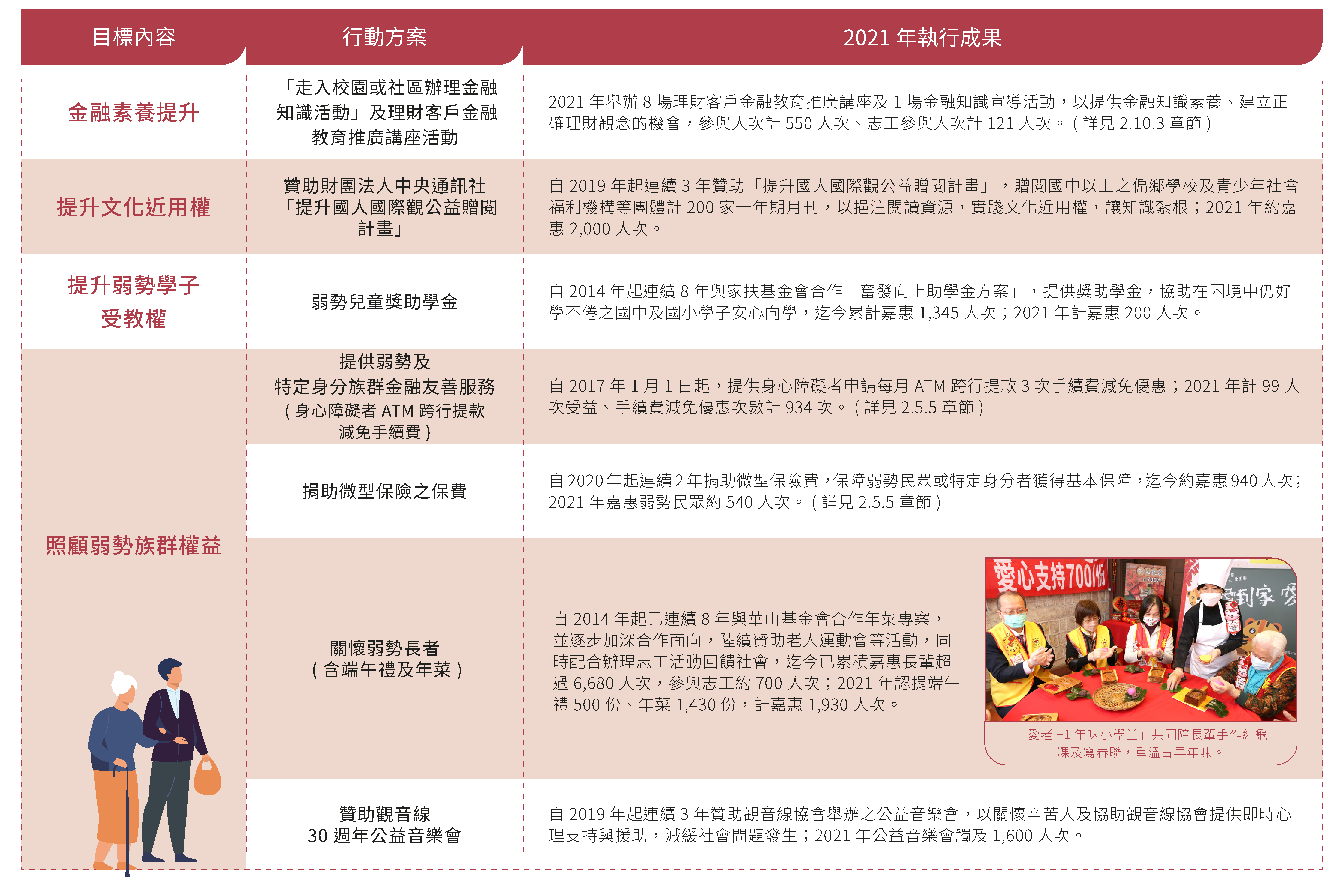 公益策略執行情形