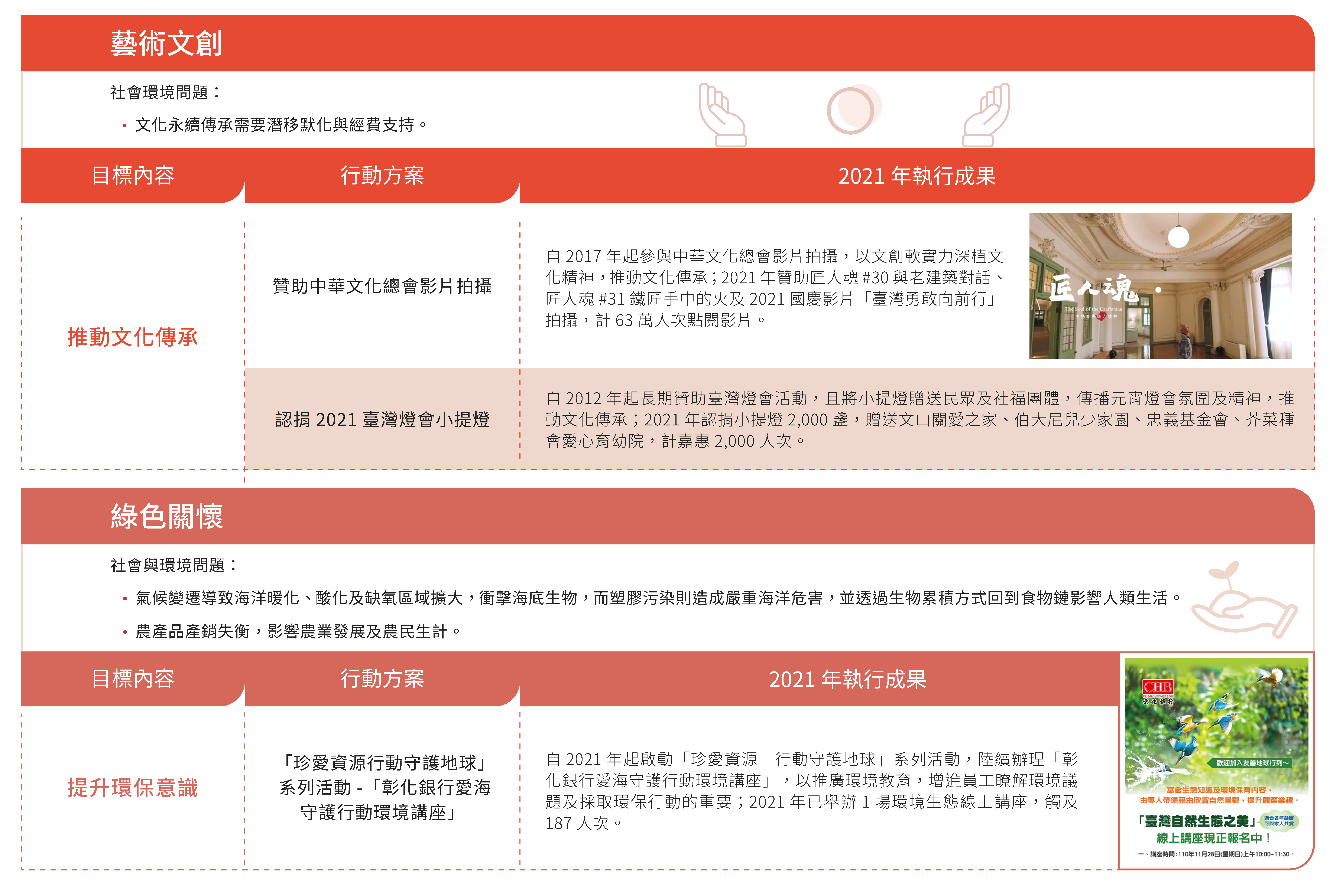 公益策略執行情形