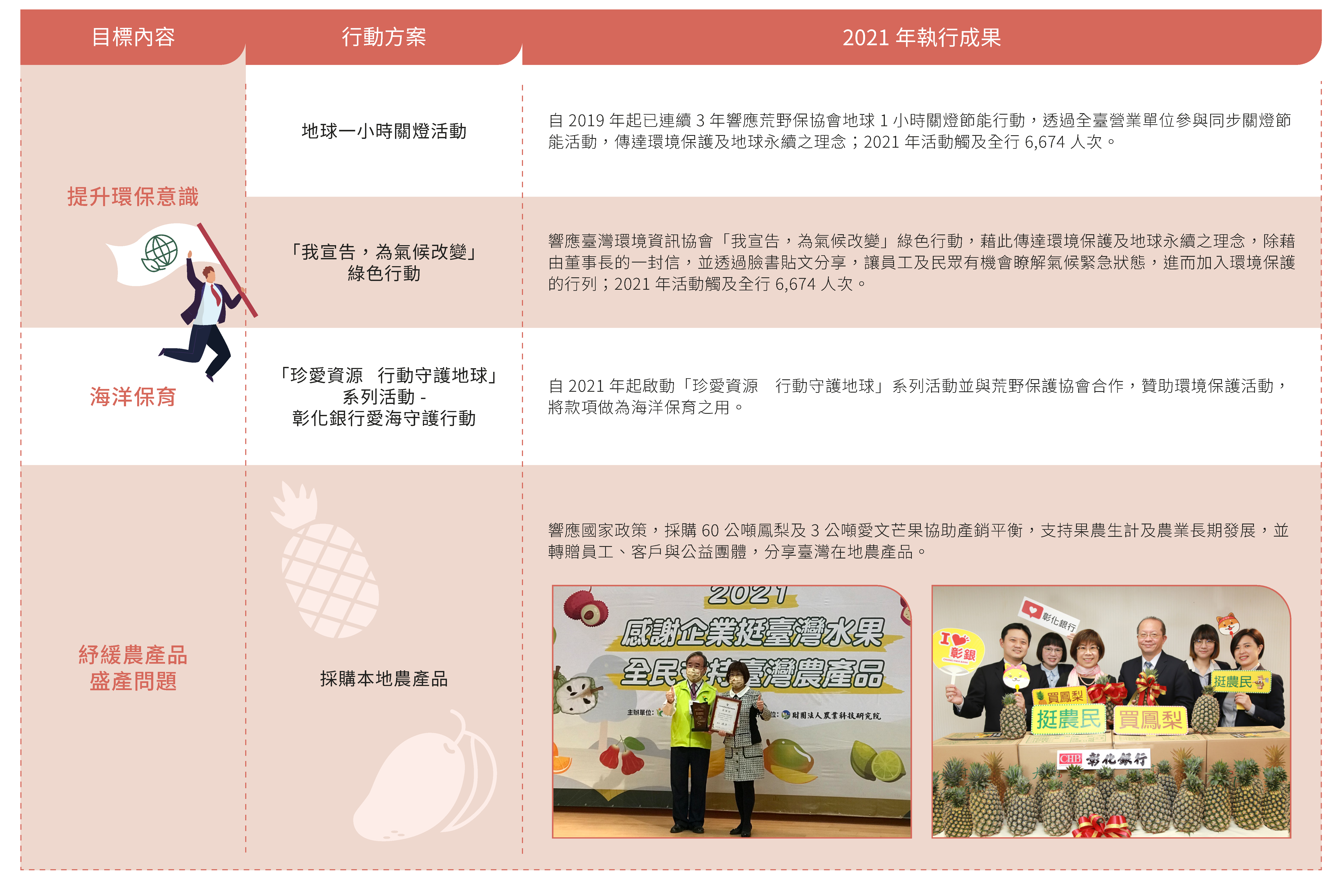 公益策略執行情形