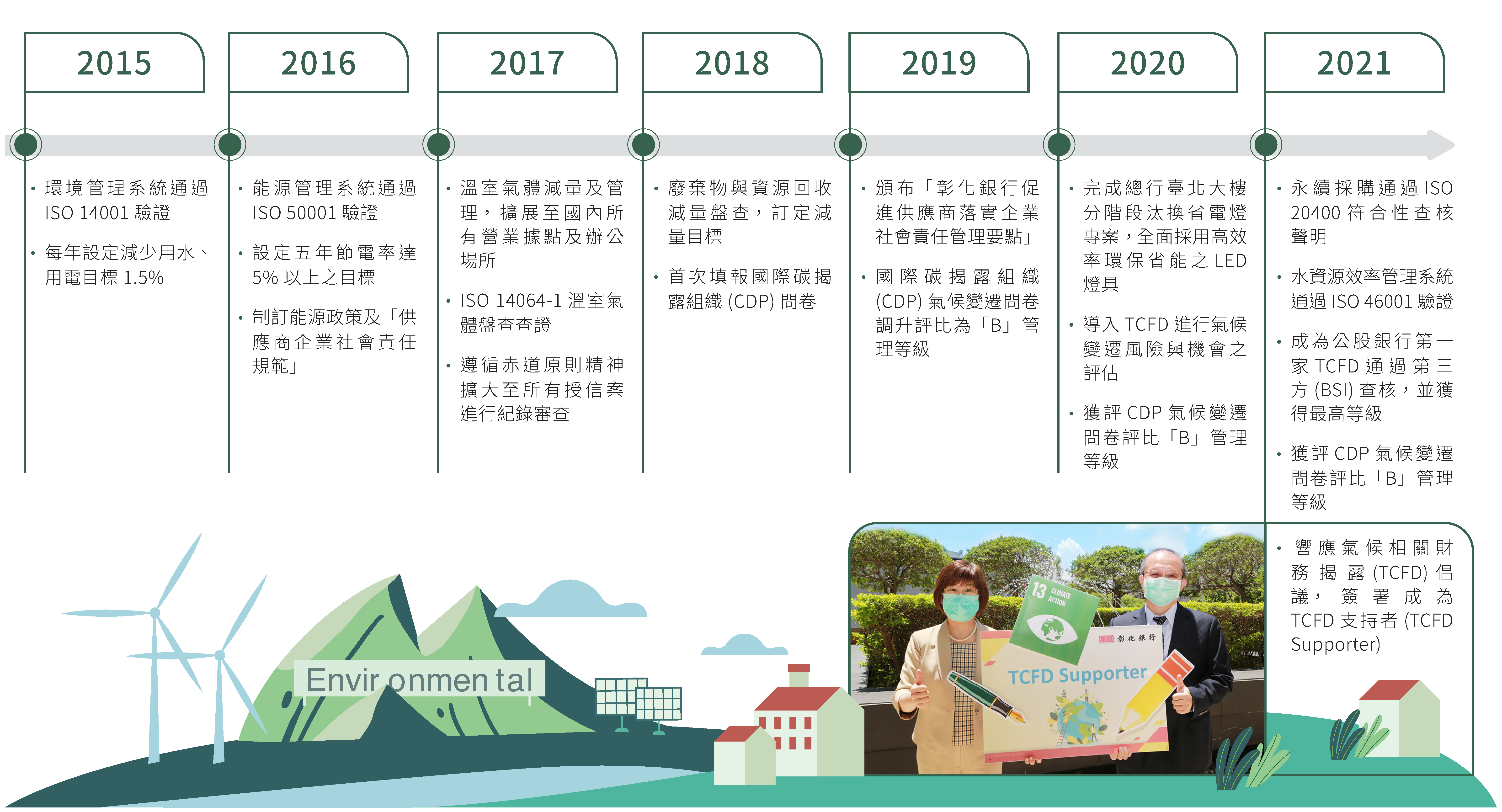 本行近年環境面績效