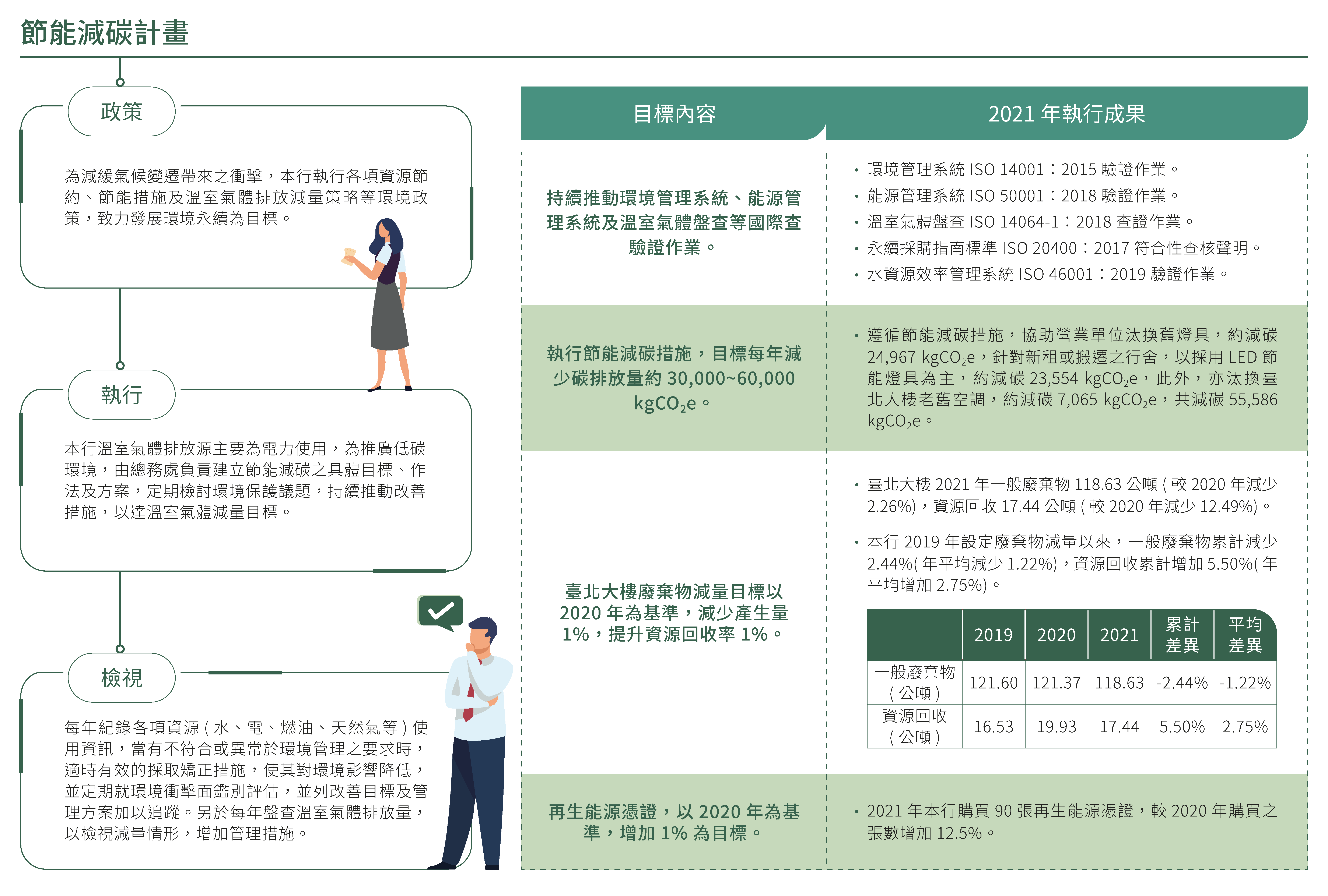 節能減碳計畫