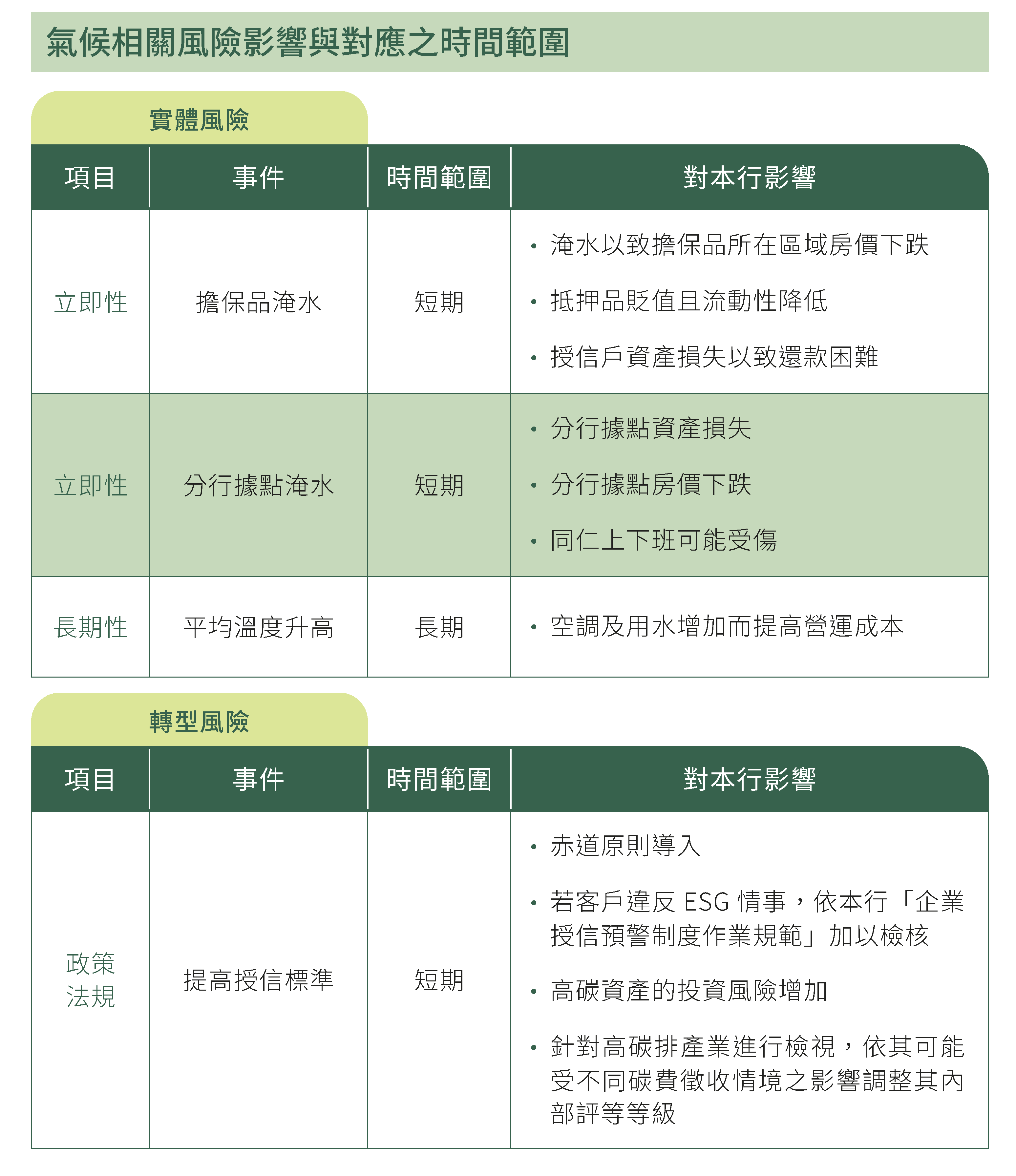 氣候相關風險影響與對應之時間範圍