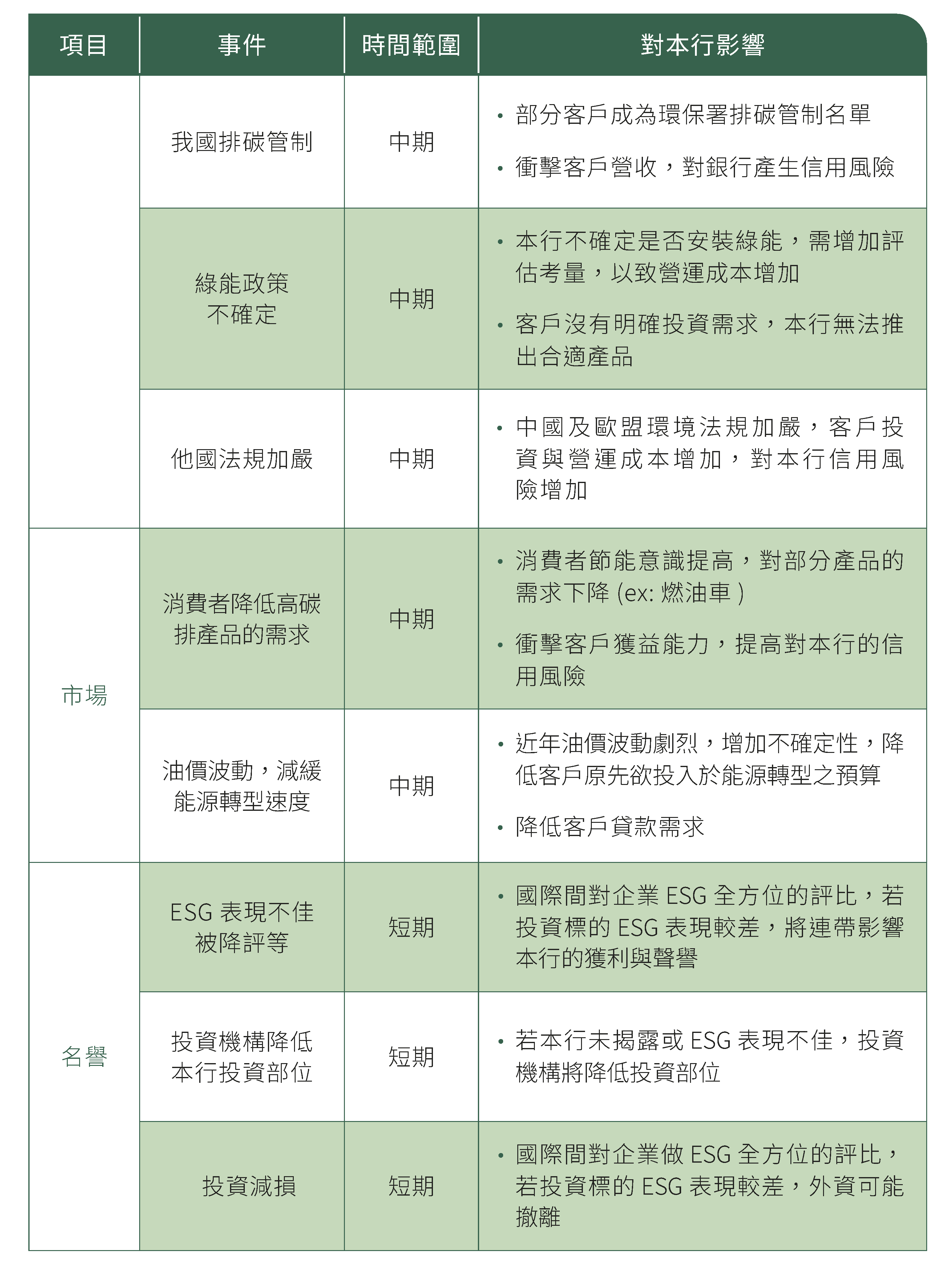 氣候相關風險影響與對應之時間範圍