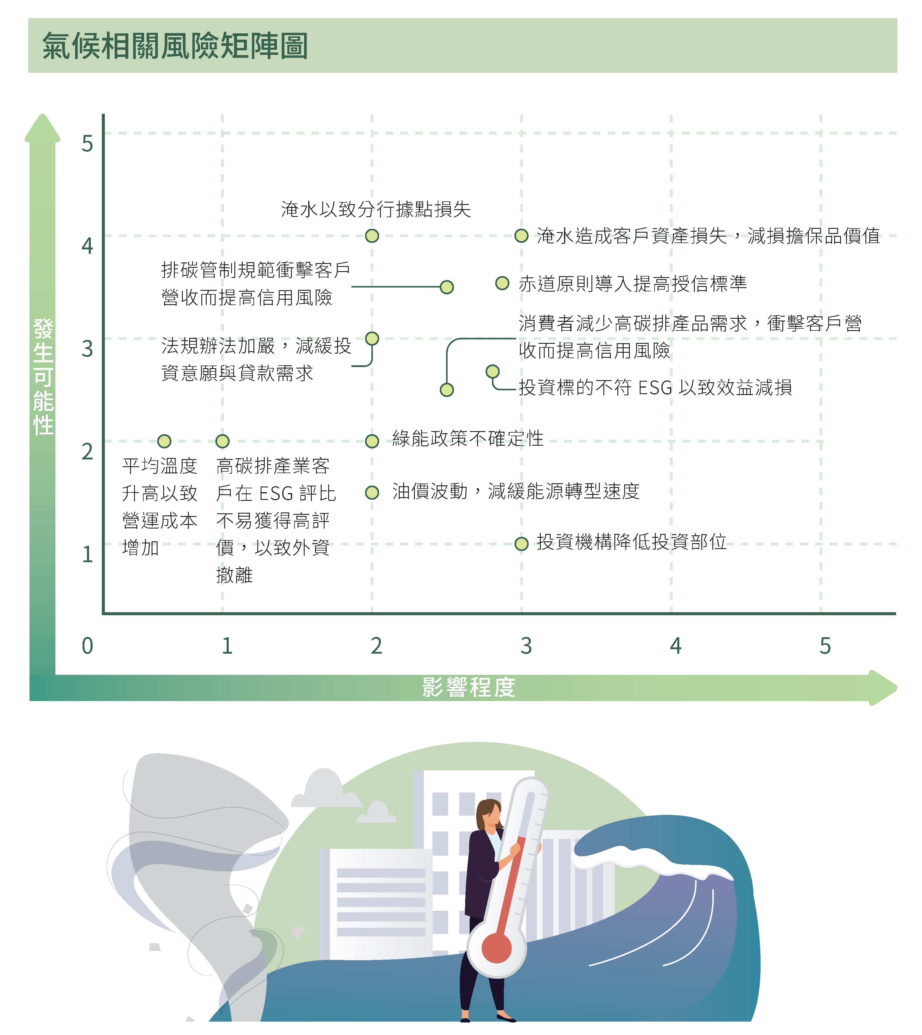 氣候相關風險矩陣圖
