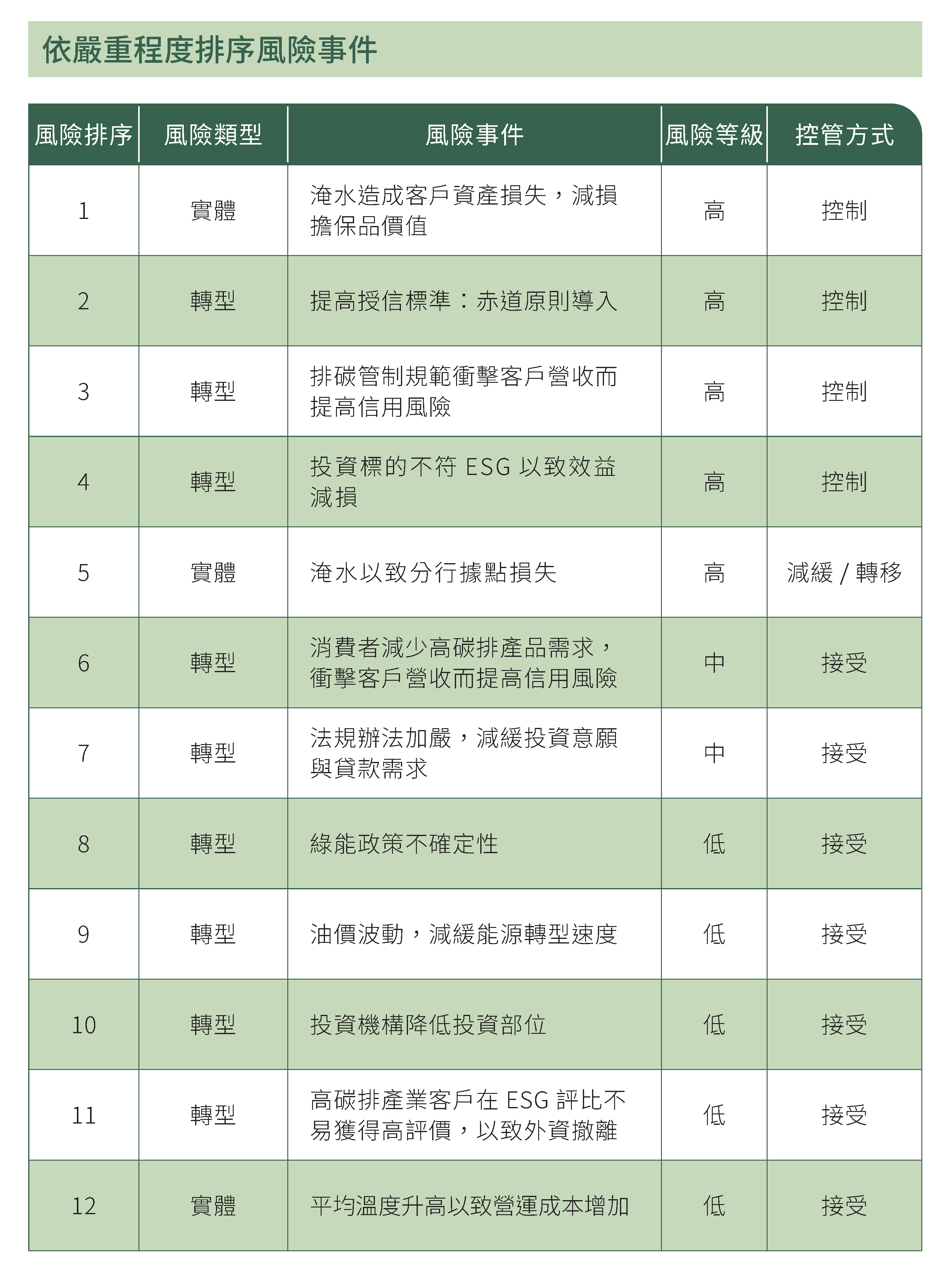 依嚴重程度排序風險事件