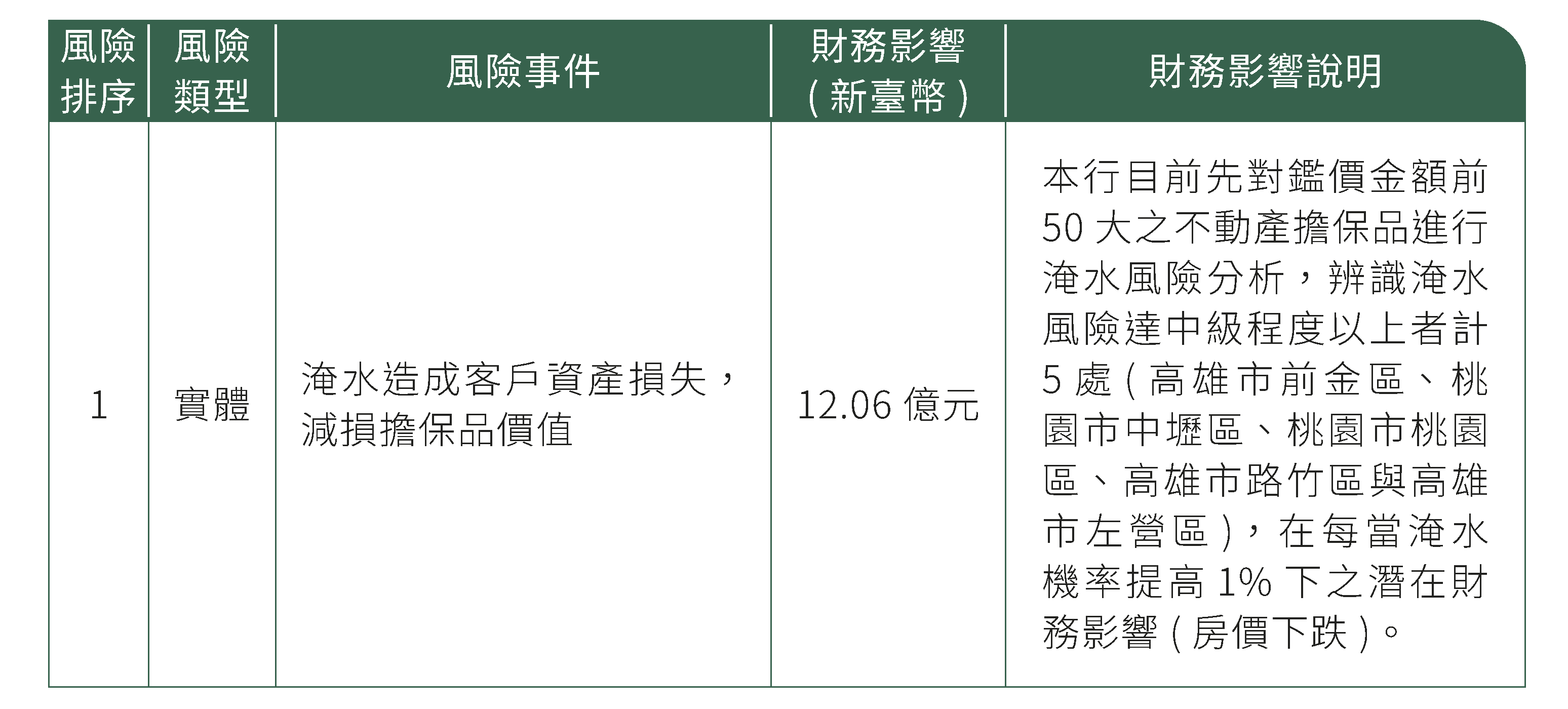 氣候風險財務影響